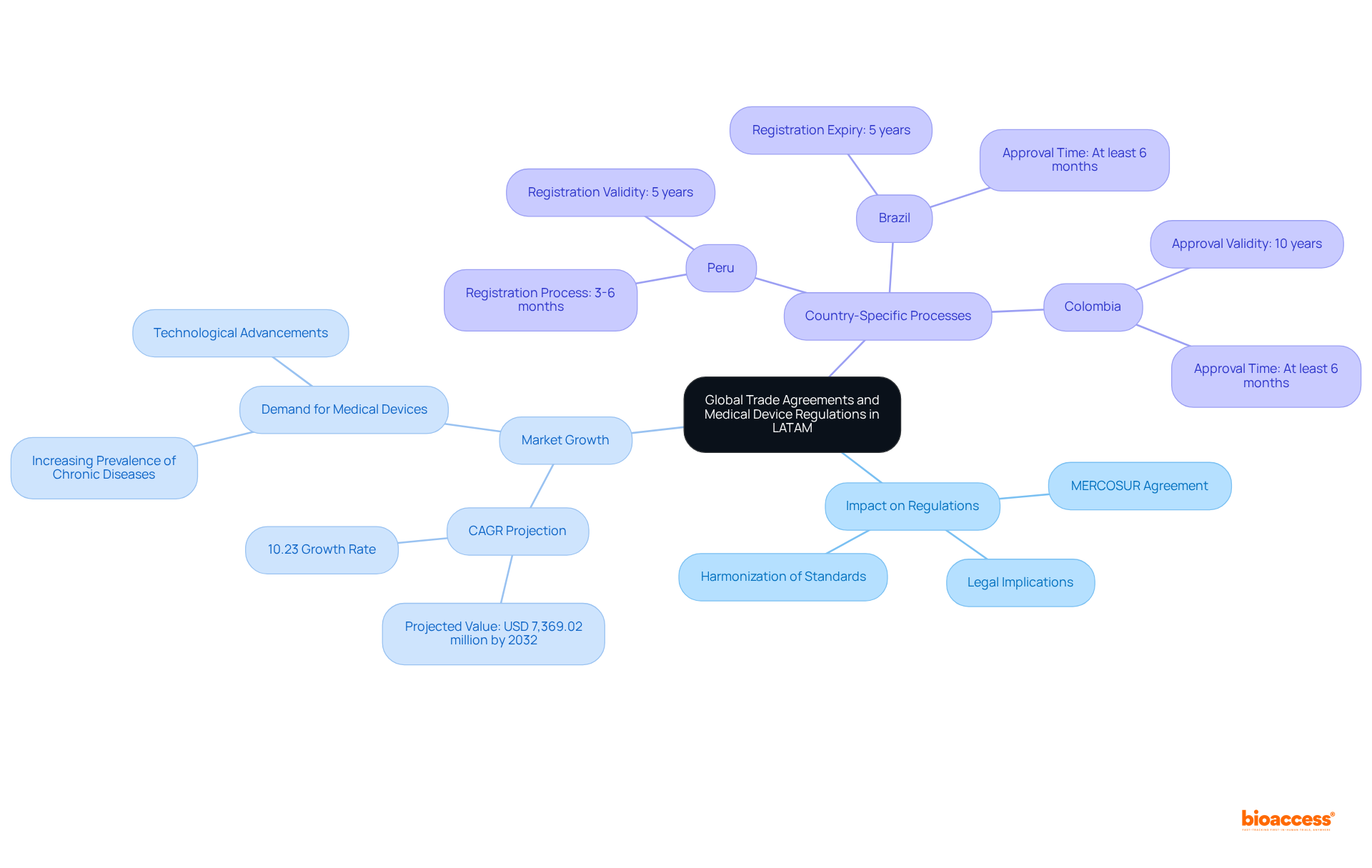 The central node represents the overarching theme, while the branches illustrate how trade agreements influence regulations, market growth, and specific country processes. Each color-coded branch connects related ideas, making it easy to follow the relationships.