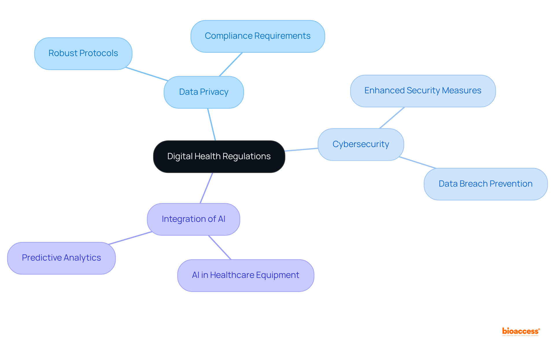 The center represents the main topic of digital health regulations. The branches show key areas of focus that are evolving, making it easy to see how each part relates to the overall regulatory framework.