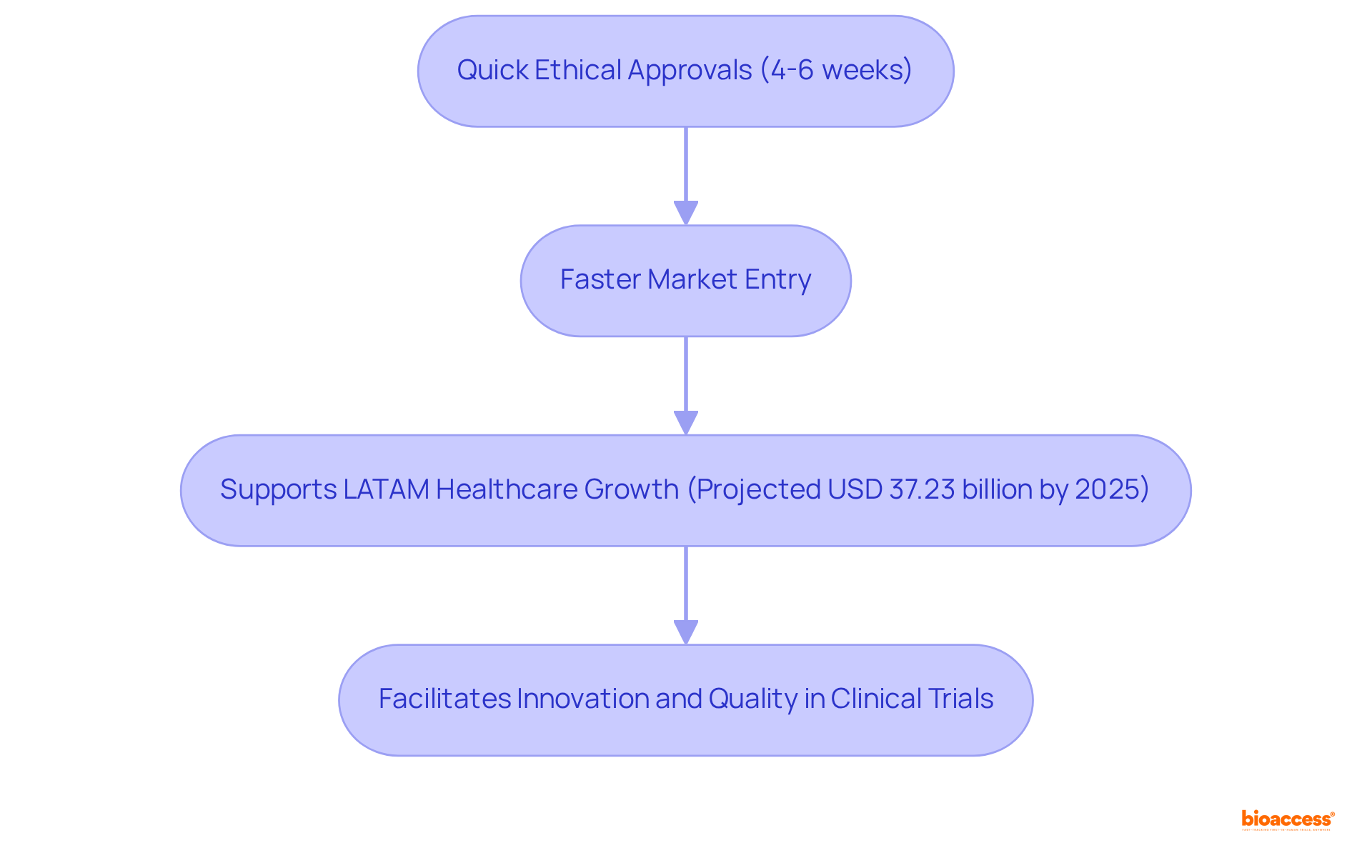 Follow the arrows to see how rapid approvals lead to faster entry into the market and foster growth in the healthcare industry, showcasing the importance of each step in the process.