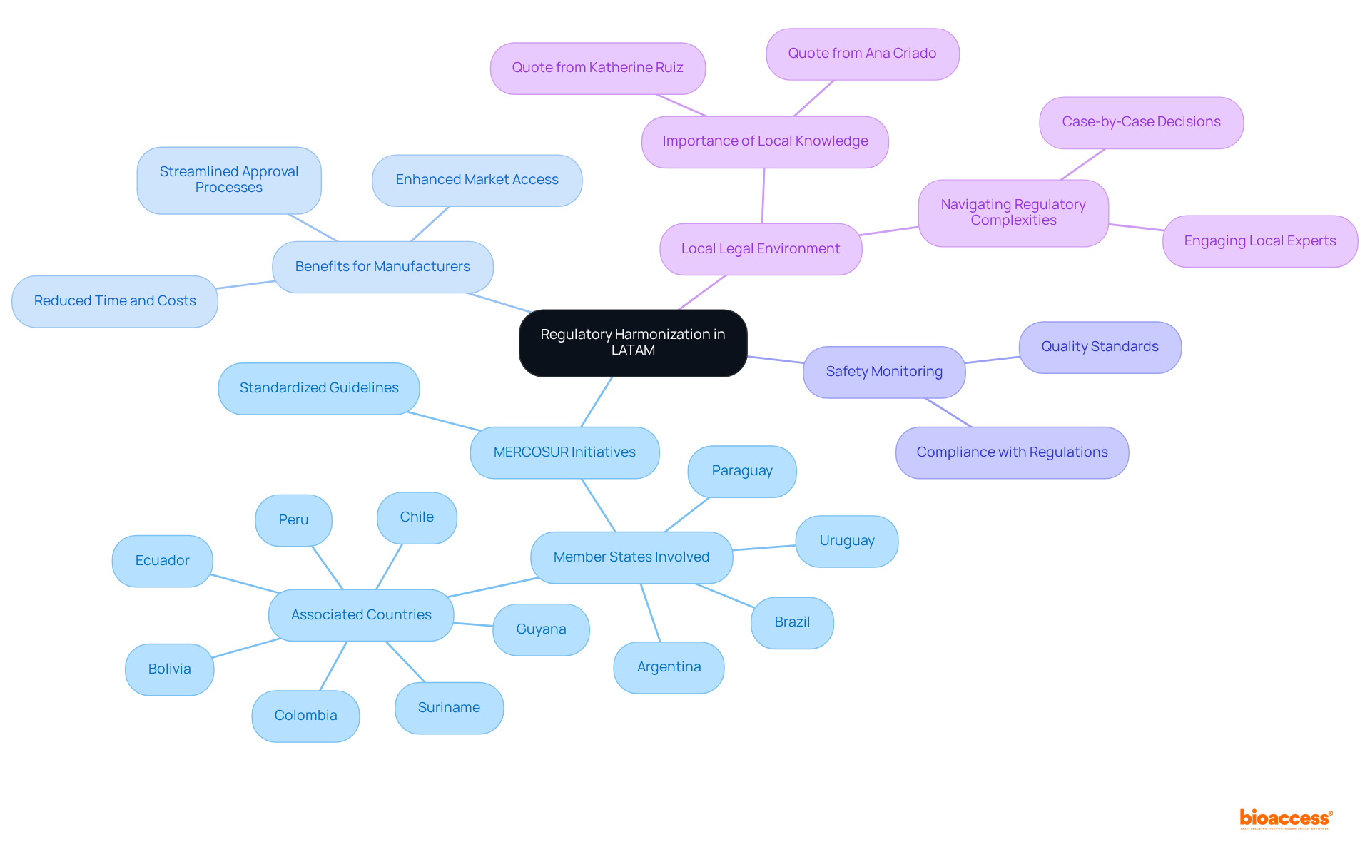 The central node represents the main theme, while branches show various aspects of regulatory harmonization, including initiatives, benefits, and challenges. Each color-coded section helps differentiate these areas for easier understanding.