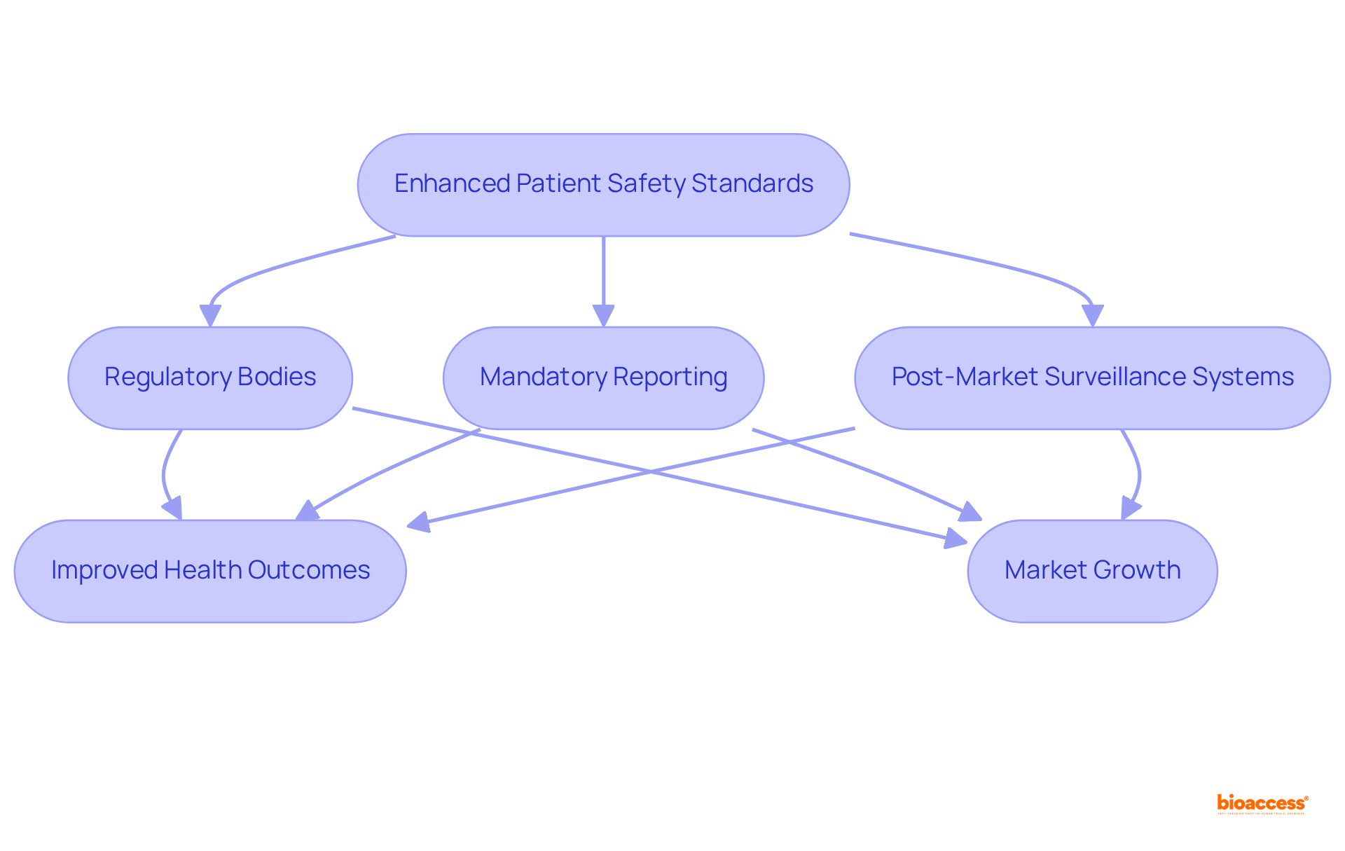 This flowchart illustrates how enhanced patient safety standards influence regulatory practices and market growth. Each step demonstrates the interconnectedness of regulations, reporting, and outcomes, helping to understand the overall impact on patient safety and the medical device market.