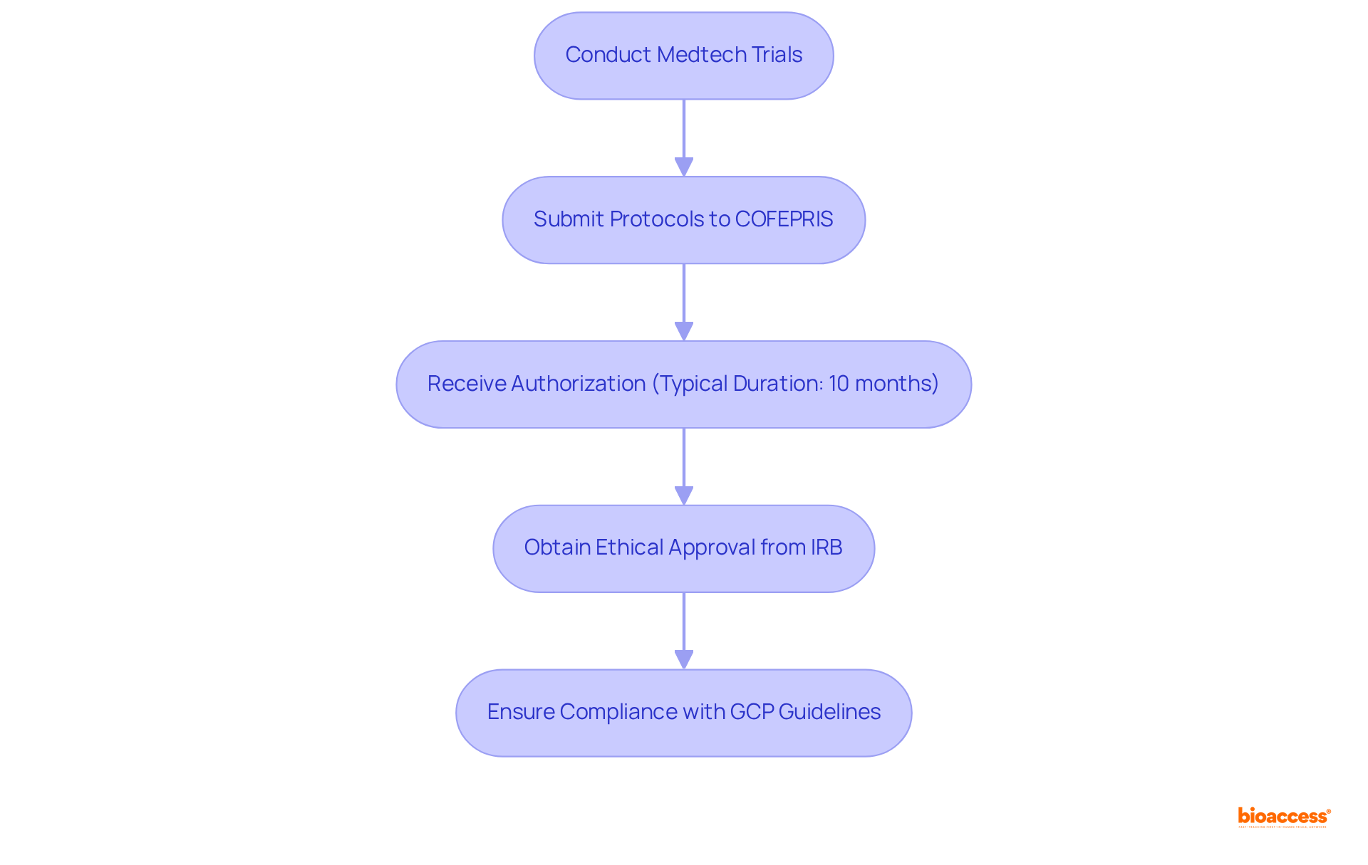 Each box represents a step in the regulatory process for Medtech trials. Follow the arrows to see how each requirement leads to the next, ensuring all necessary approvals and guidelines are met.