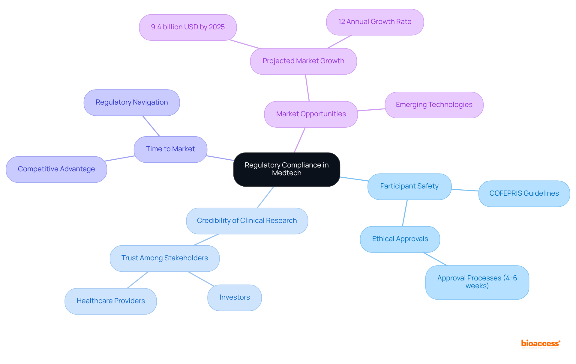 The central node represents the core topic of regulatory compliance, while the branches illustrate its various implications—follow the branches to see how each aspect connects to the overall landscape of Medtech innovations in Mexico.