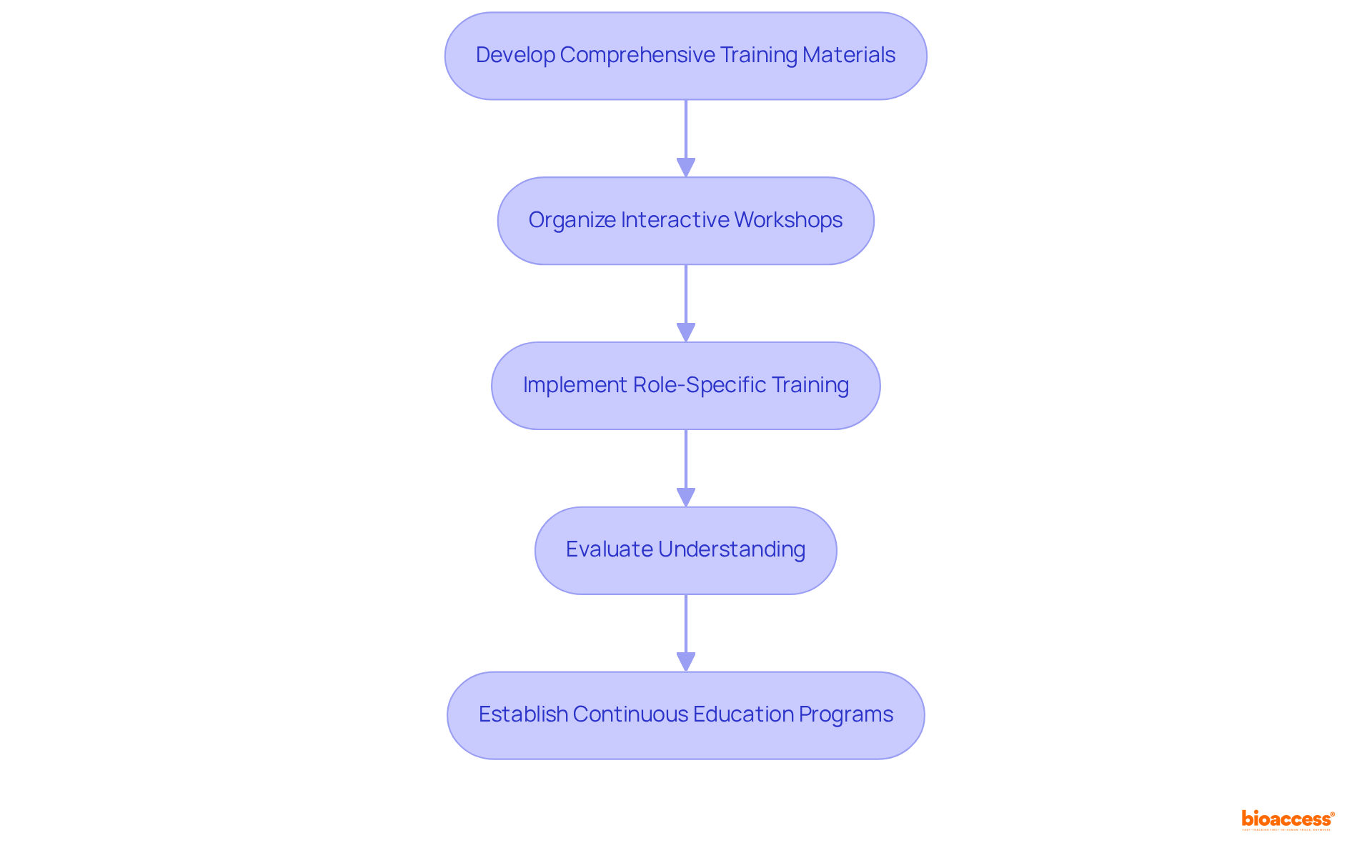 Each box represents a crucial step in preparing your team for UDI compliance. Follow the arrows to understand the flow of steps required for effective training.