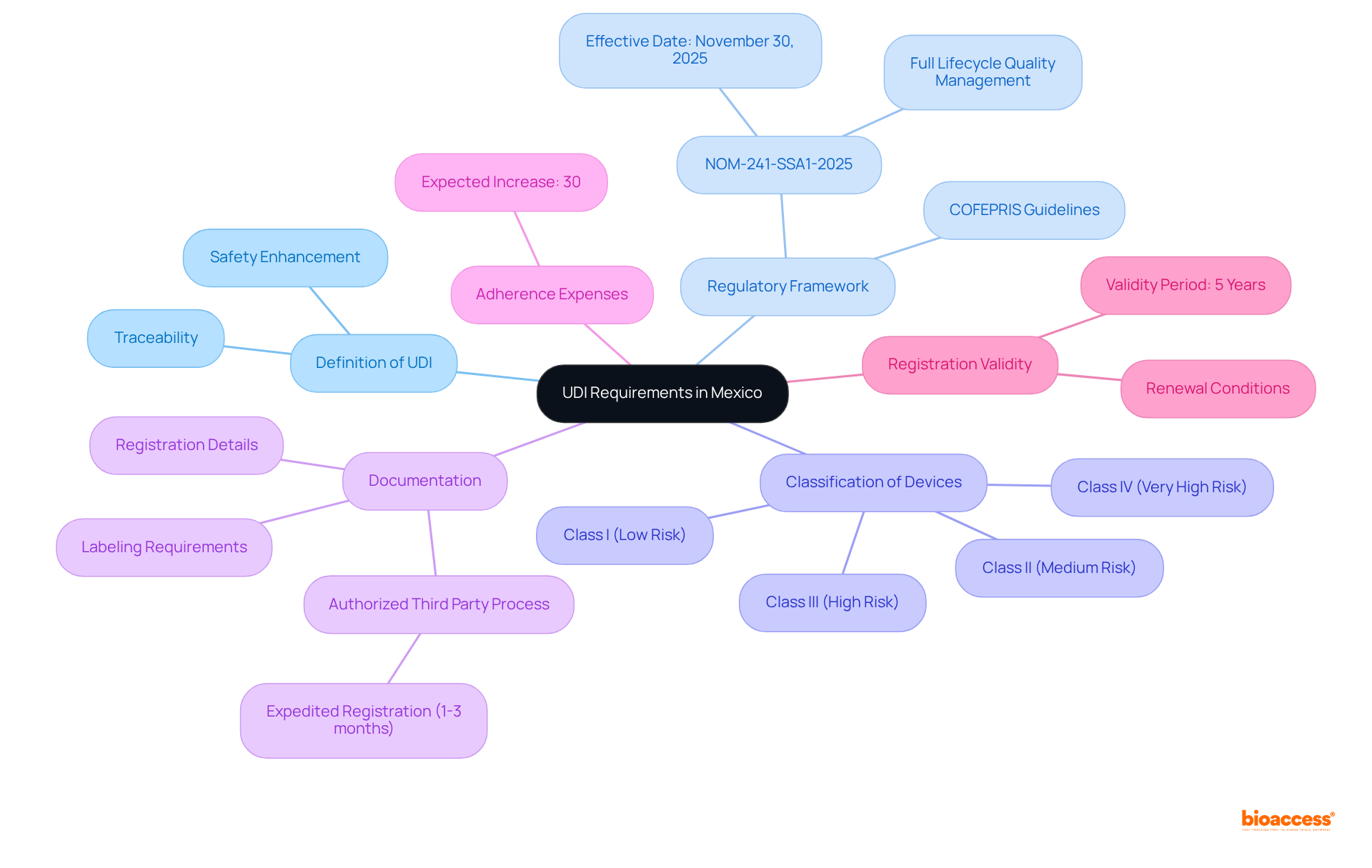 The central node represents the overall UDI requirements, and each branch provides specific information on key aspects. The further you go out, the more detailed the information becomes, helping you see the bigger picture and the important details at the same time.