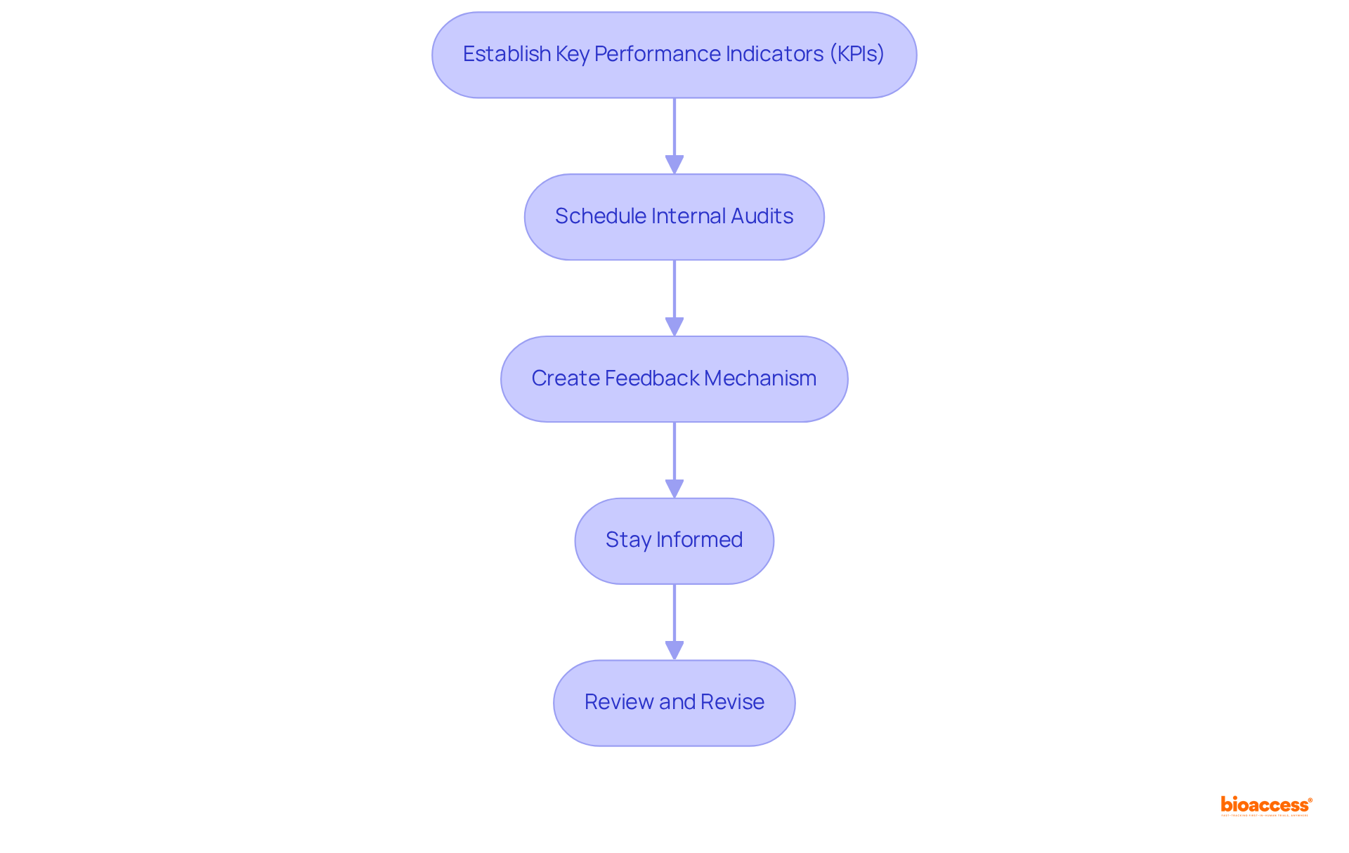 Each box represents a step in the process. Follow the arrows to see how the steps connect and contribute to achieving effective UDI compliance.