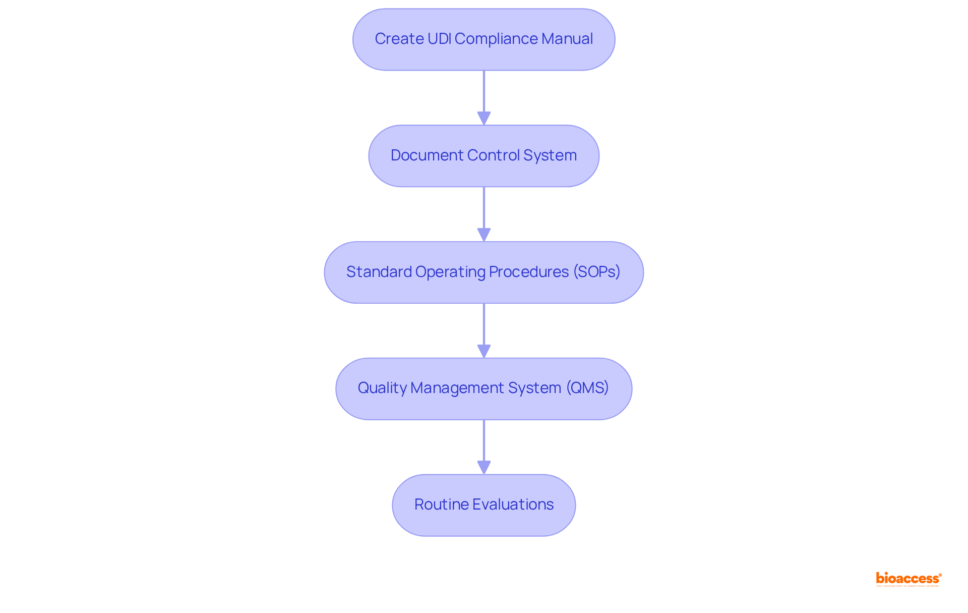Each box represents a key step in the compliance process — follow the arrows to understand the sequence of actions needed to achieve effective UDI compliance.