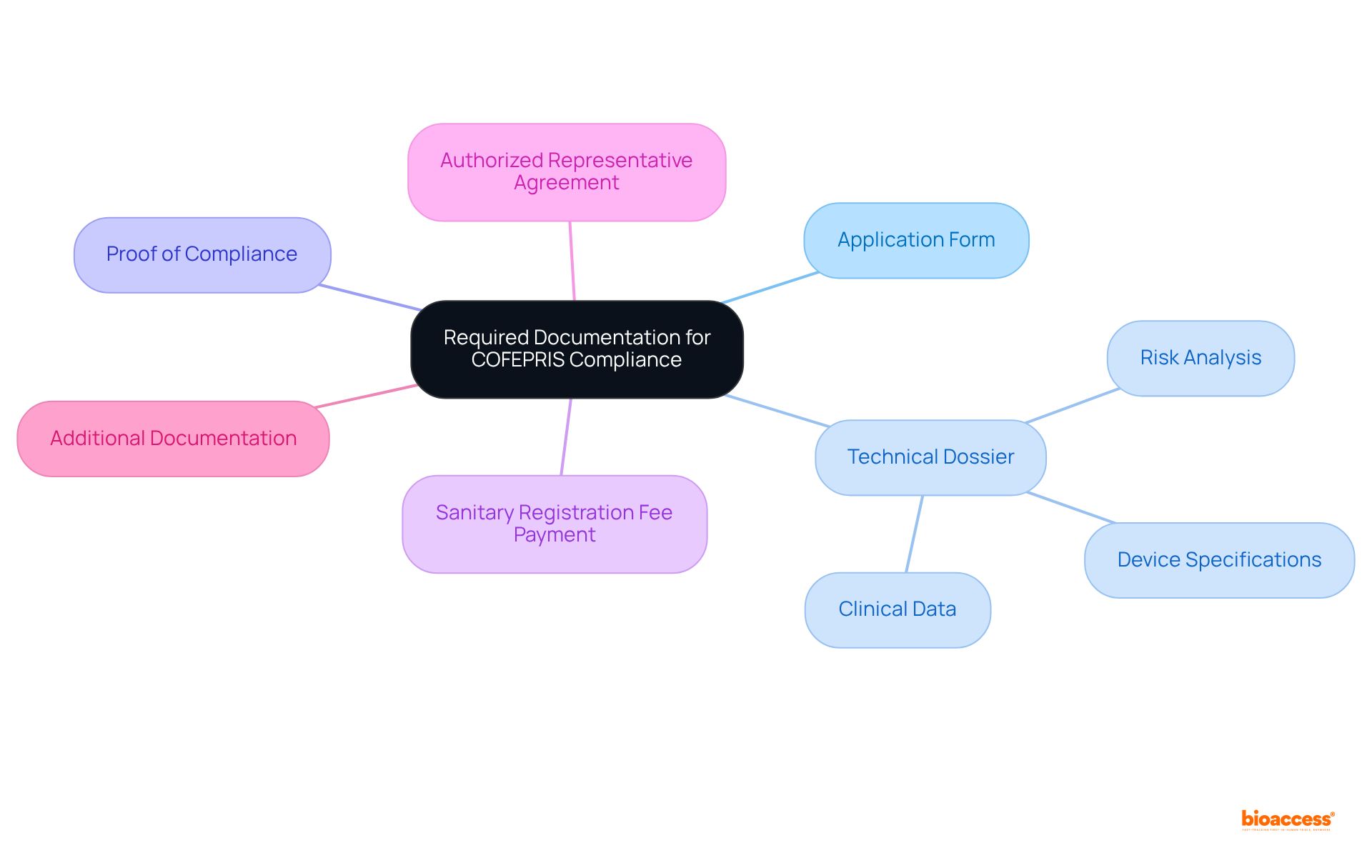The center of the mindmap shows the main topic of required documentation. Each branch represents a type of document needed, and the sub-branches provide further details for specific requirements where applicable. This layout helps visualize everything you need to prepare for successful enrollment. The center of the mindmap shows the main topic of required documentation. Each branch represents a type of document needed, and the sub-branches provide further details for specific requirements where applicable. This layout helps visualize everything you need to prepare for successful enrollment.