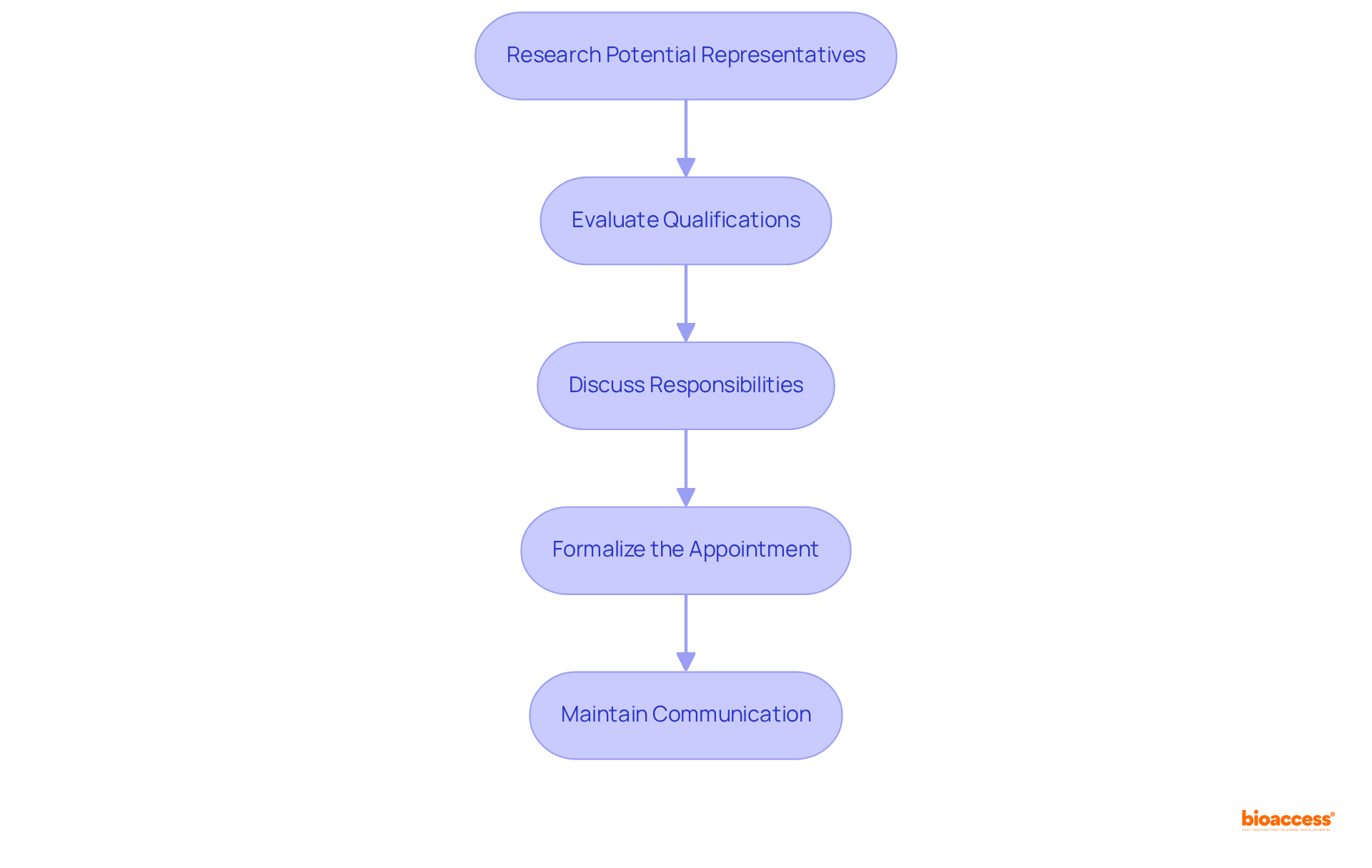 Each box corresponds to a step in the process of selecting an Authorized Representative. Follow the arrows to see the sequence and ensure that no step is missed in your journey. Each box corresponds to a step in the process of selecting an Authorized Representative. Follow the arrows to see the sequence and ensure that no step is missed in your journey.