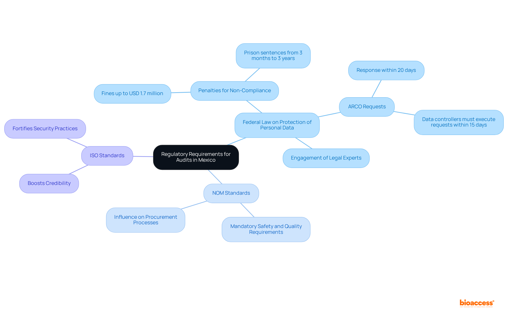 The center represents the overarching theme of regulatory requirements, while branches show specific laws and standards. Each sub-branch provides further details, helping you understand the components of compliance necessary for a successful audit.