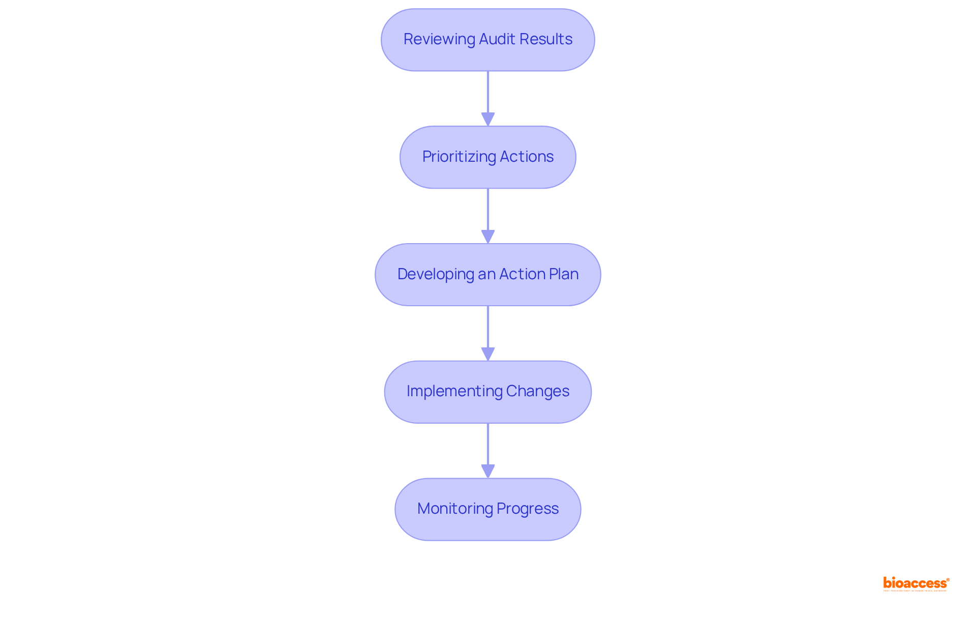 Each box represents a critical step in improving security after an audit. Follow the arrows to understand how to move from one step to the next.