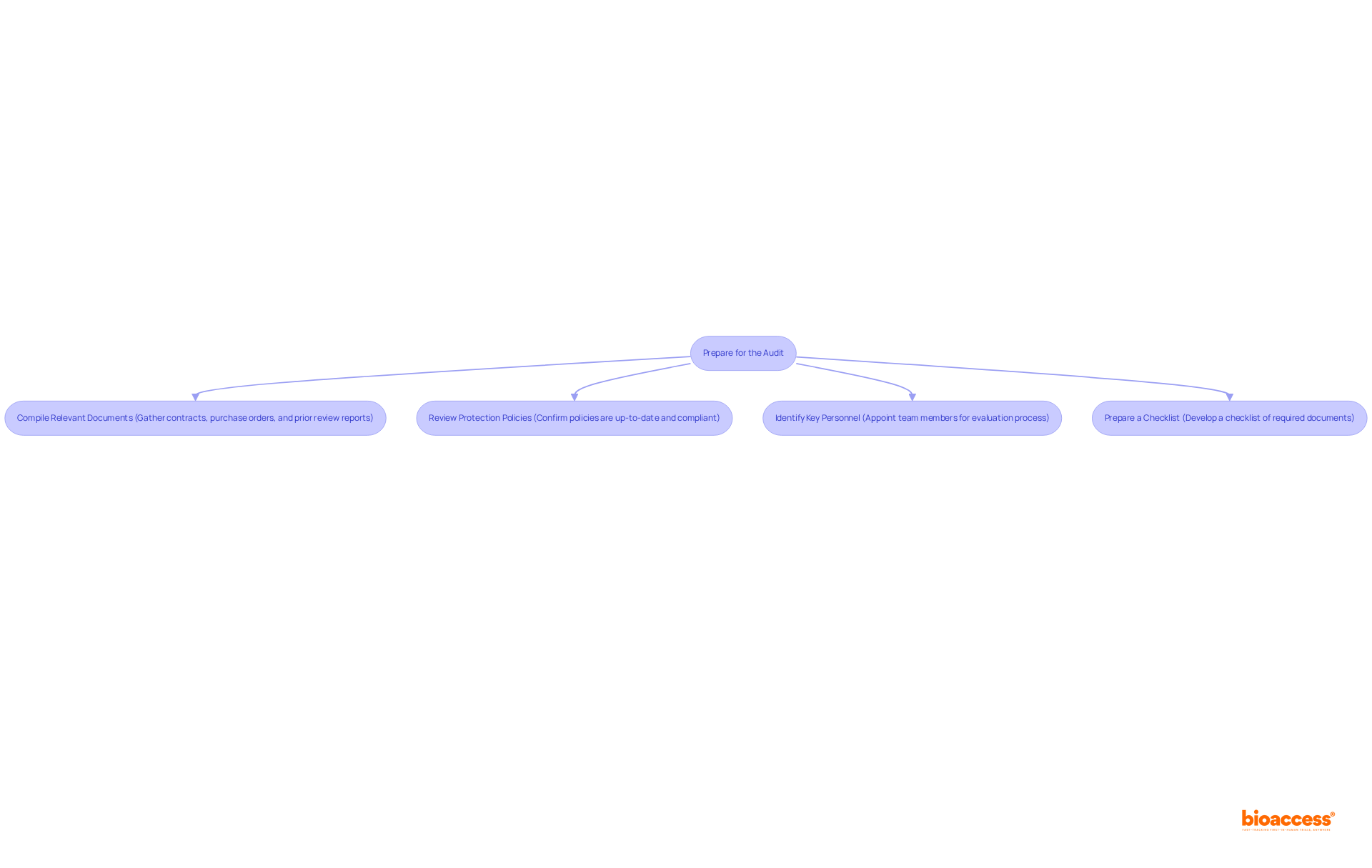 Each box represents a step in preparing for the audit. Follow the arrows to see what needs to be done next, ensuring that all actions are completed in sequence for a successful review.