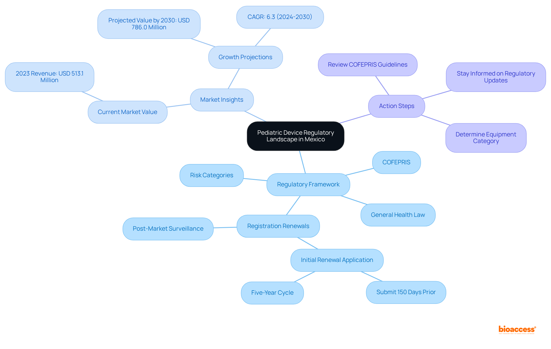 This mindmap shows the interconnected aspects of pediatric device regulations in Mexico. The central node represents the overall landscape, while branches break down key regulations, market insights, and actionable steps for manufacturers.