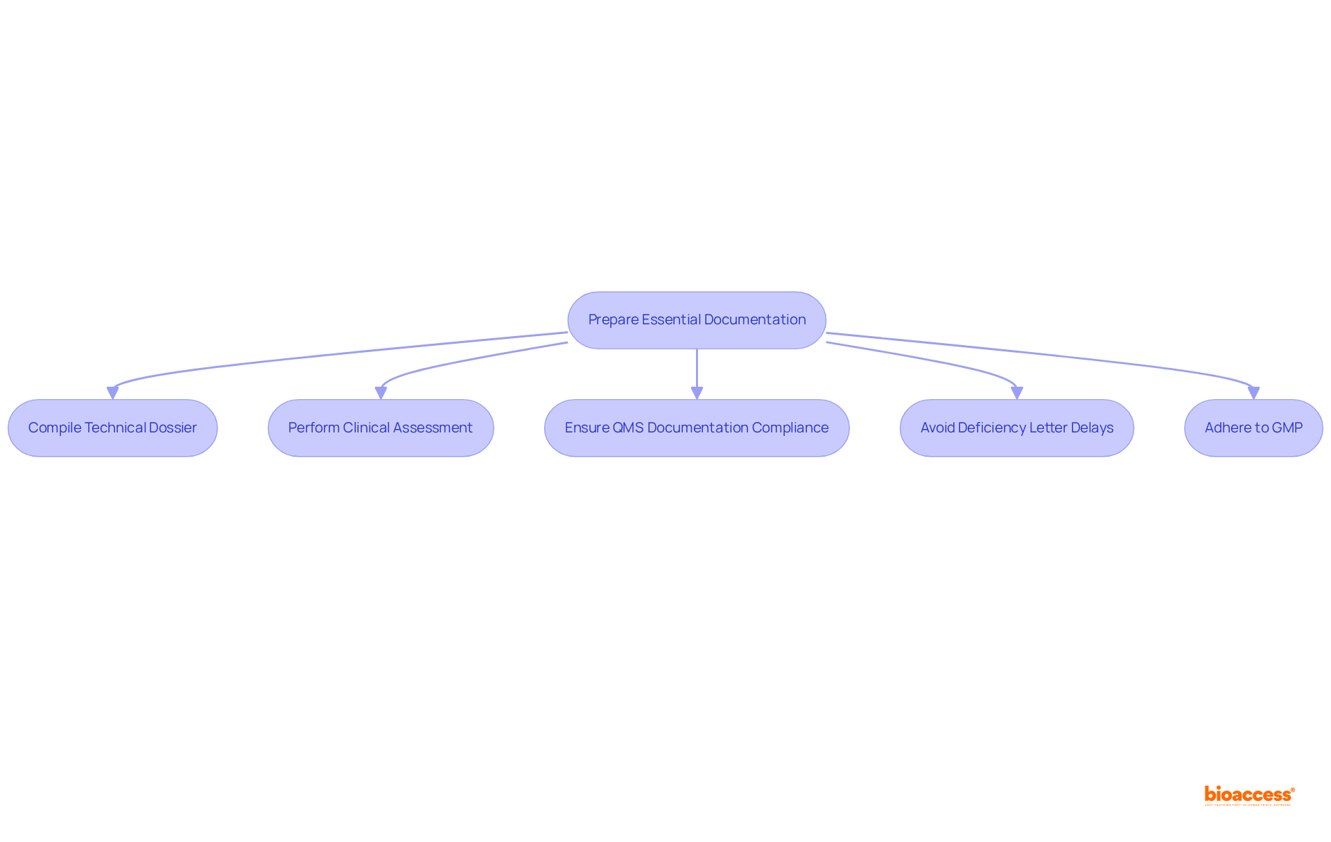 Each step represents a crucial action in preparing documentation for pediatric device approval. Follow the arrows to see the process flow and ensure you complete each necessary action.
