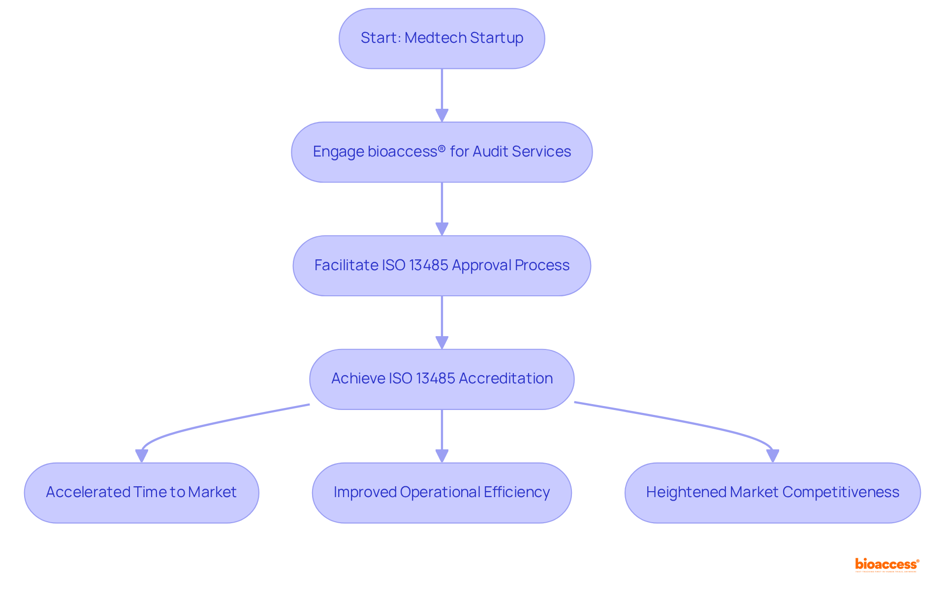 Follow the arrows to understand the stages that Medtech startups go through to achieve ISO 13485 certification and see the benefits that come with each step.