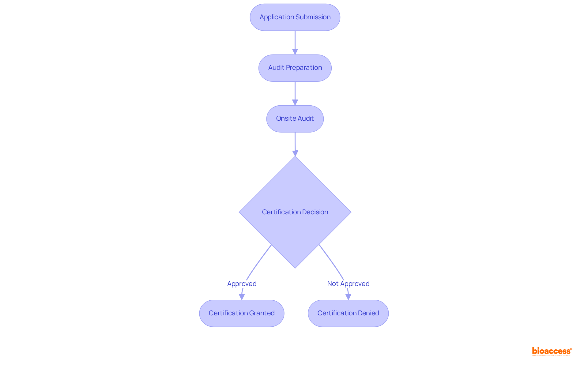 Each box represents a step in the certification process. Follow the arrows to see how each step connects and progresses towards achieving ISO 13485 certification.
