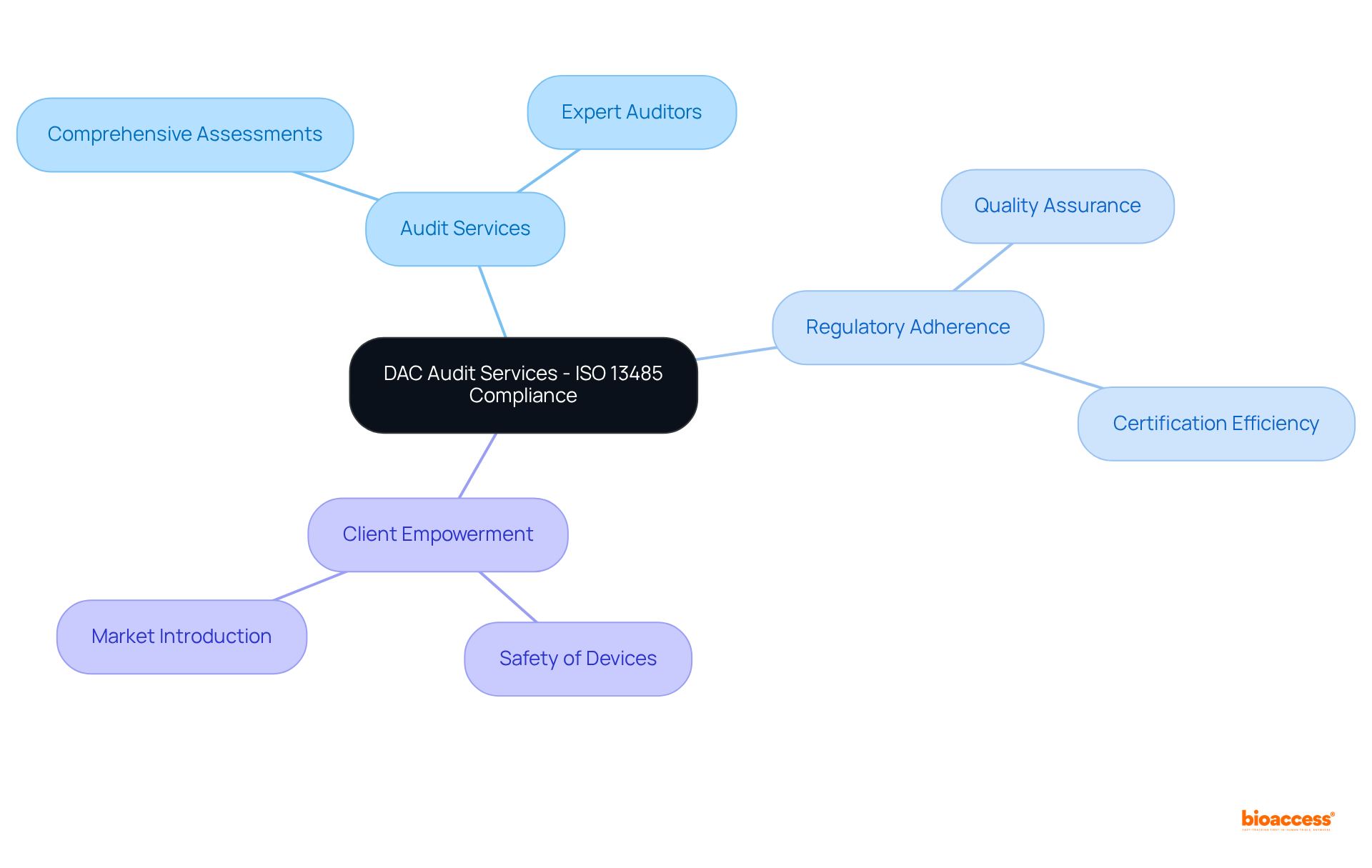 This mindmap illustrates how DAC Audit Services connects ISO 13485 compliance audits to various benefits and services. Each branch shows a different aspect of their offerings, making it easy to understand the full scope of their impact.