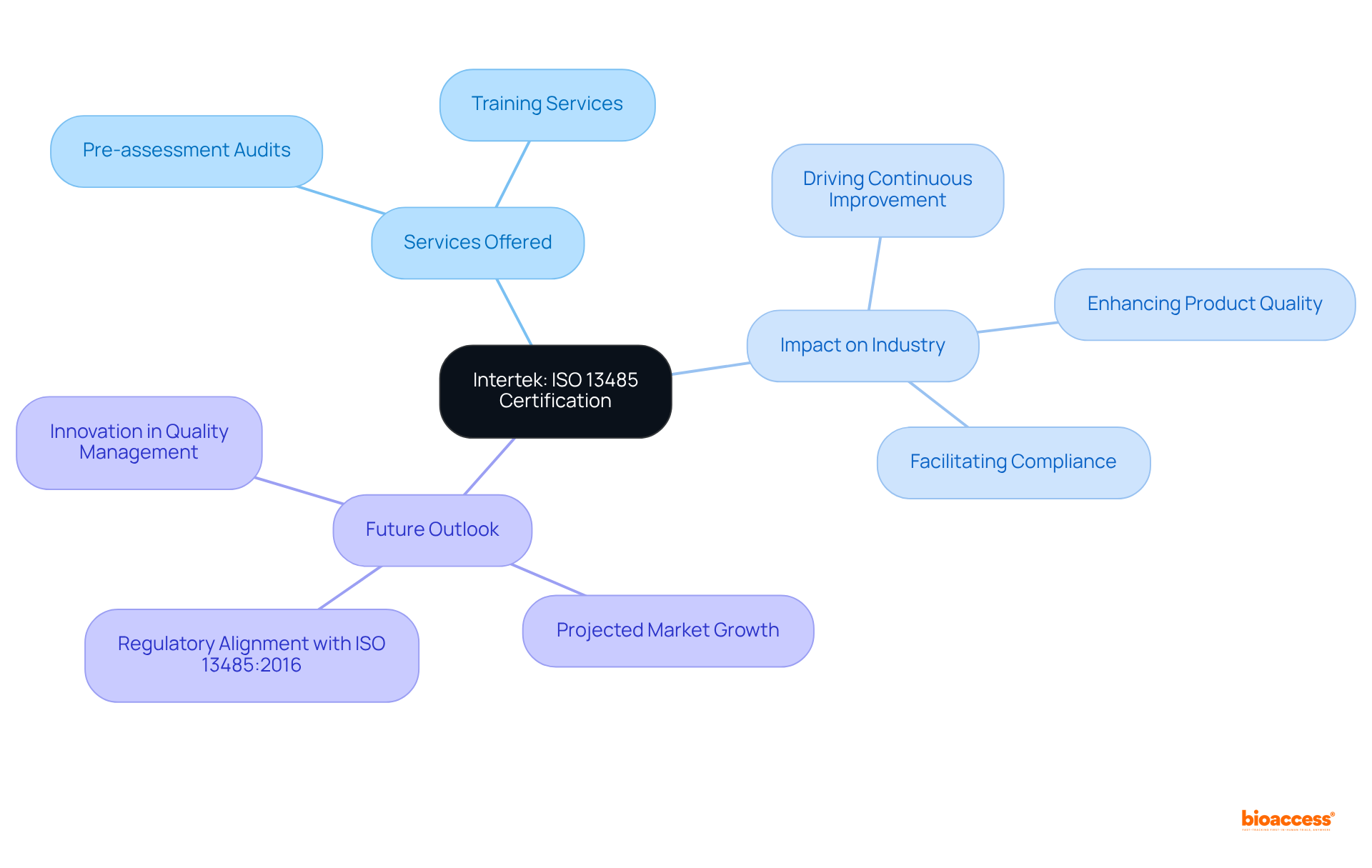 The central node represents Intertek's commitment to ISO 13485 certification, while the branches illustrate the key services they provide and their importance to the medical device industry.