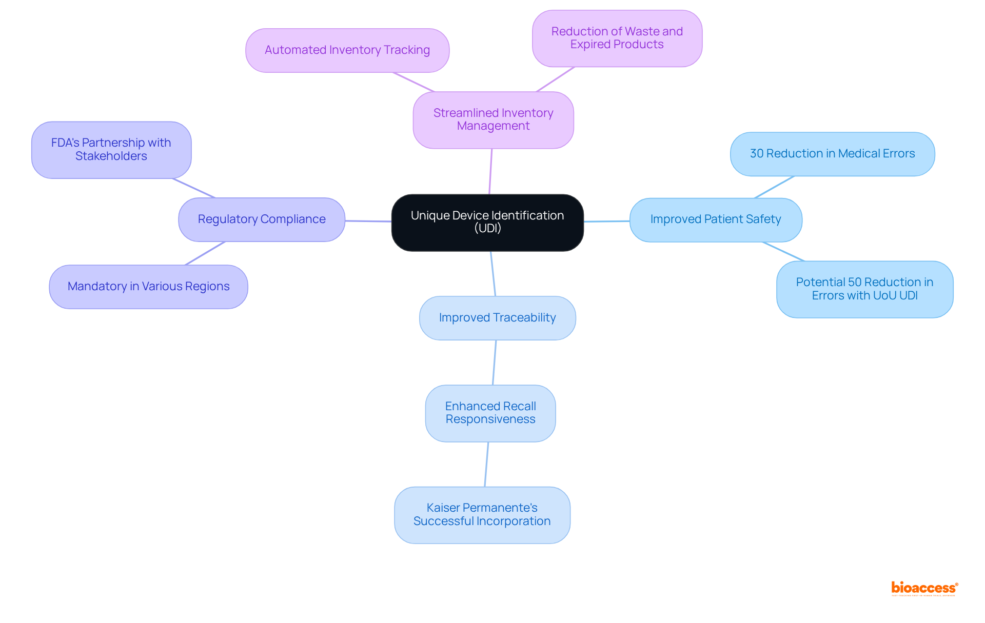 The central node represents UDI, and the branches show its key benefits. Each benefit is further explained with examples or statistics to illustrate its importance and impact on healthcare.