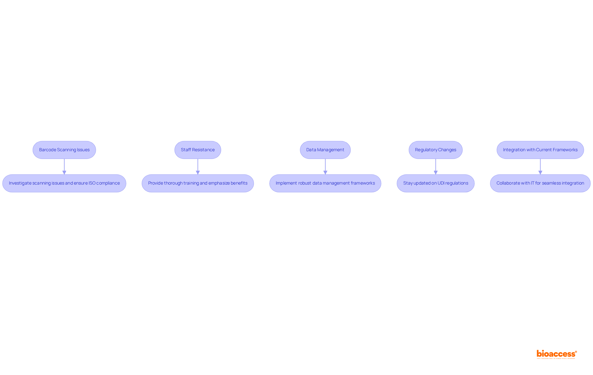 Each box represents a challenge faced during UDI implementation, with arrows leading to the suggested resolutions. The flow helps you see what issues may arise and how best to address them.