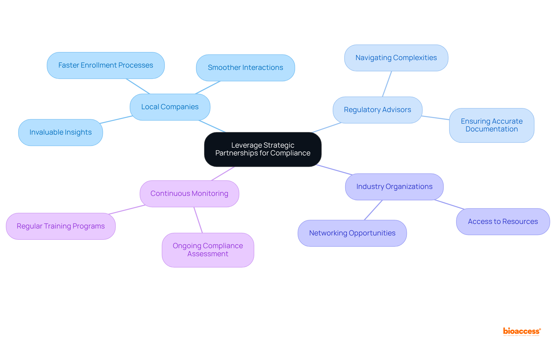 Begin at the center with the main theme of strategic partnerships. Each branch represents a type of partnership, and the sub-branches detail the specific advantages these collaborations offer in improving compliance practices.
