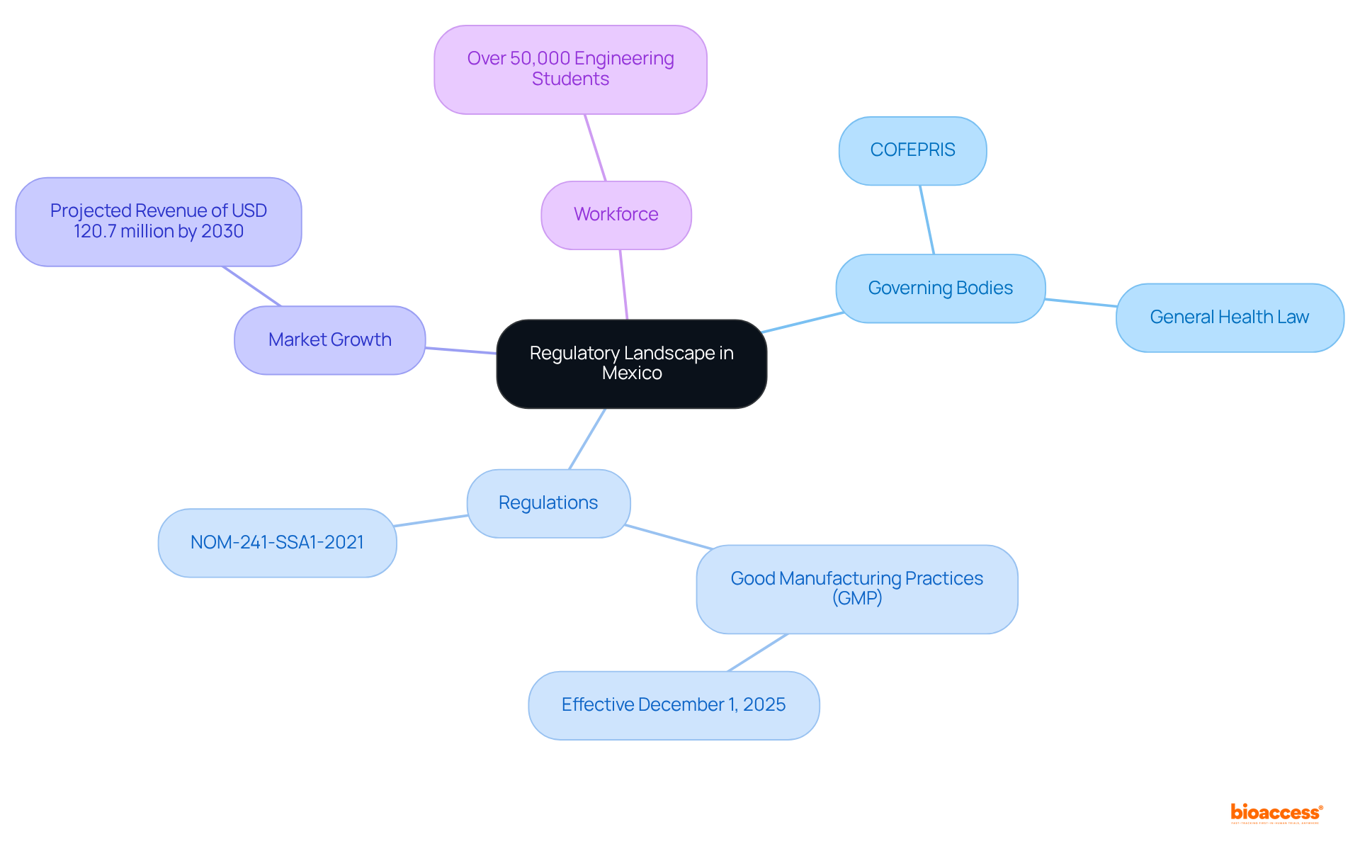 The central node represents the regulatory landscape, with branches showing different aspects like governing bodies and regulations. This layout helps visualize how these elements connect and contribute to compliance in Mexico.