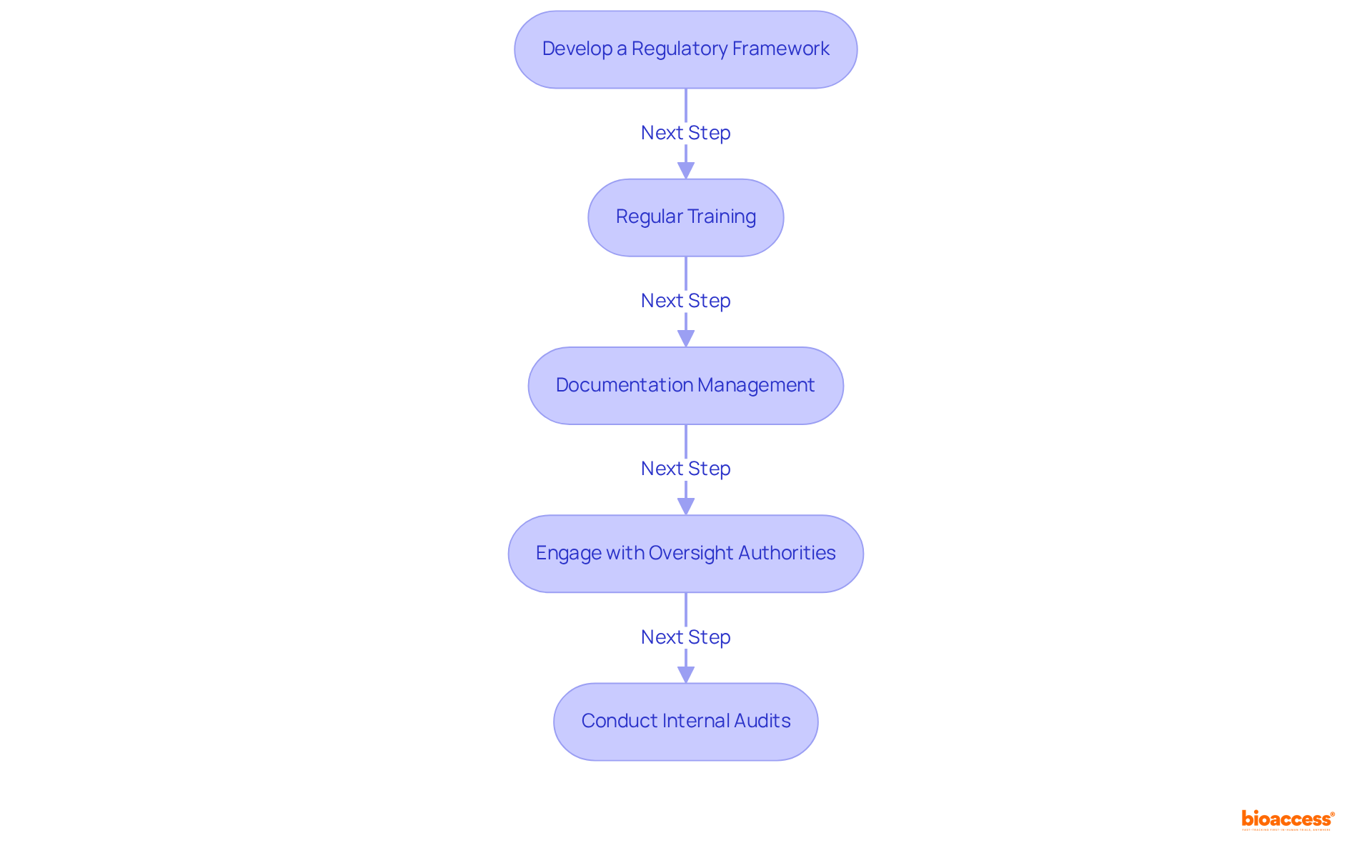 Each box represents a step in the compliance process. Follow the arrows to see how each practice contributes to the overall goal of regulatory adherence.