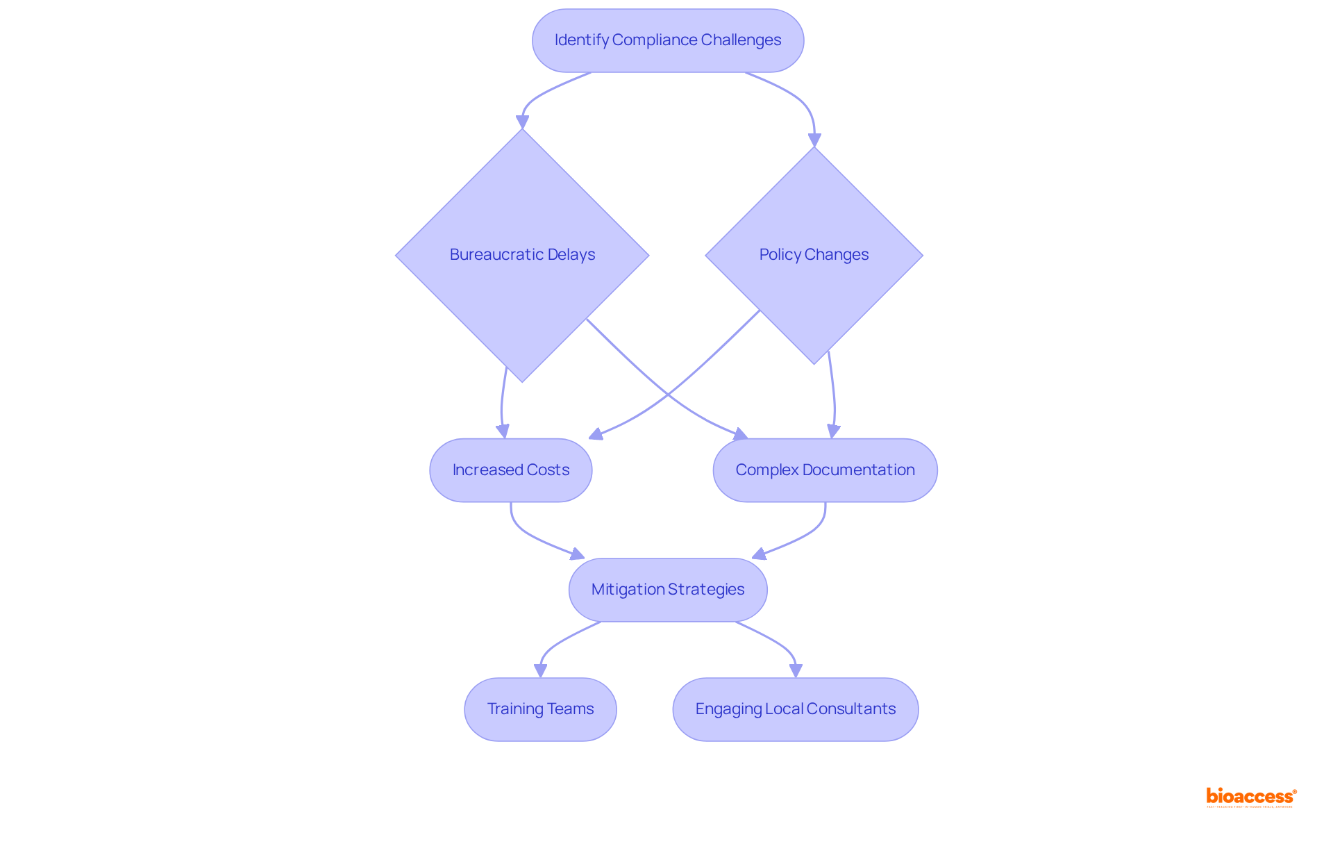 This flowchart maps the journey from recognizing compliance challenges to implementing effective strategies. The red boxes highlight the challenges faced, while the green boxes showcase the solutions that organizations can adopt.