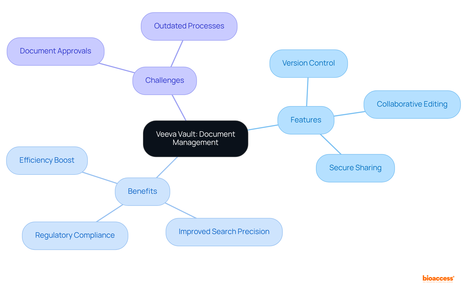 This mindmap shows how Veeva Vault helps with document management. The central idea is Veeva Vault, with branches for its features, benefits, and the challenges it addresses, giving you a clear picture of its overall value.