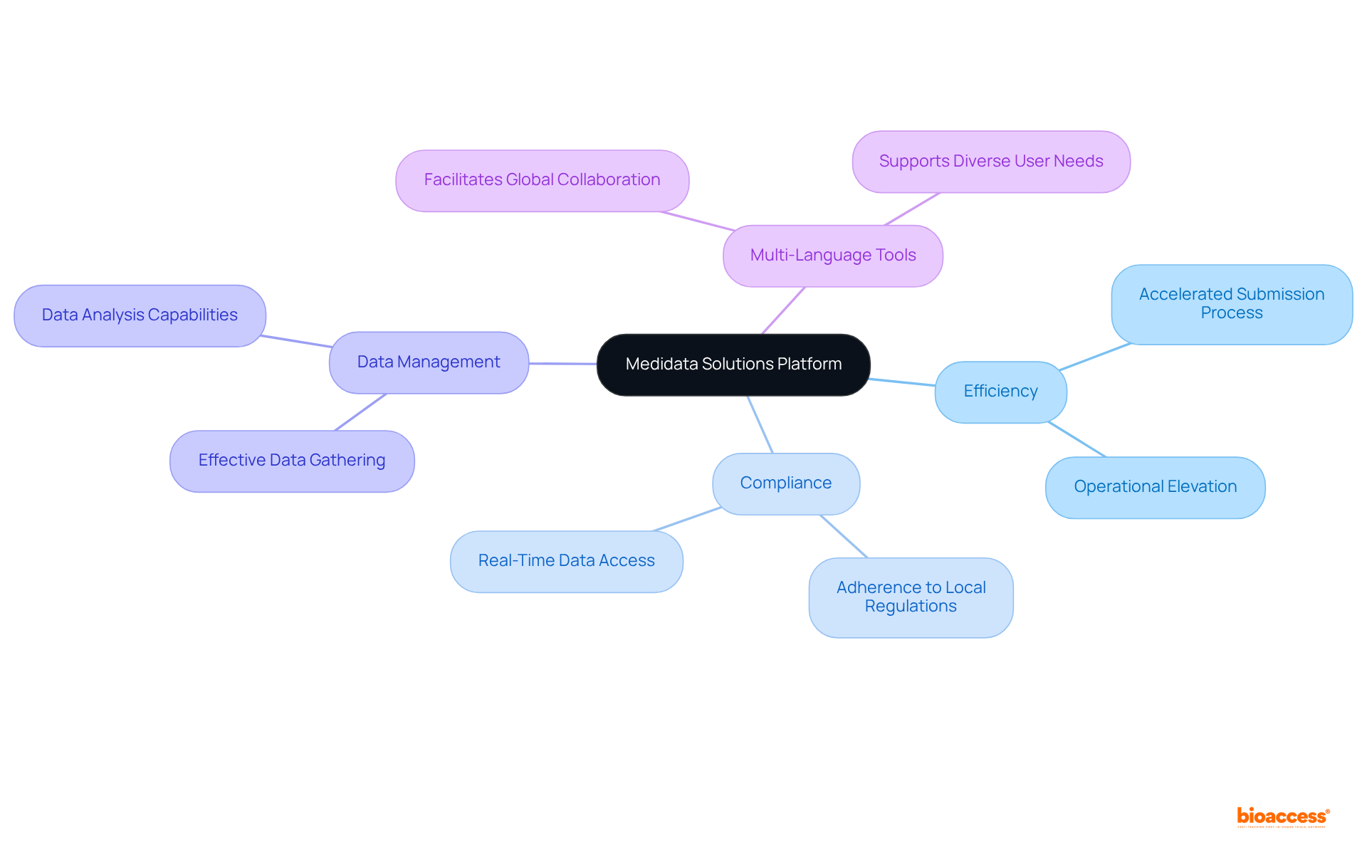 The center represents Medidata Solutions, with branches showing key benefits and features. Each branch helps you understand how the platform enhances clinical trials and regulatory submissions.