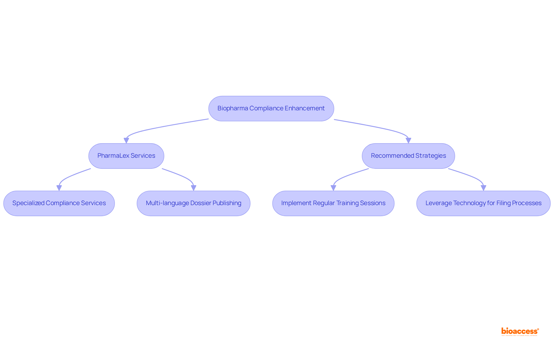 Follow the flow from the compliance enhancement goal to see how PharmaLex's services can support biopharma firms and the specific strategies they can adopt to improve their compliance.