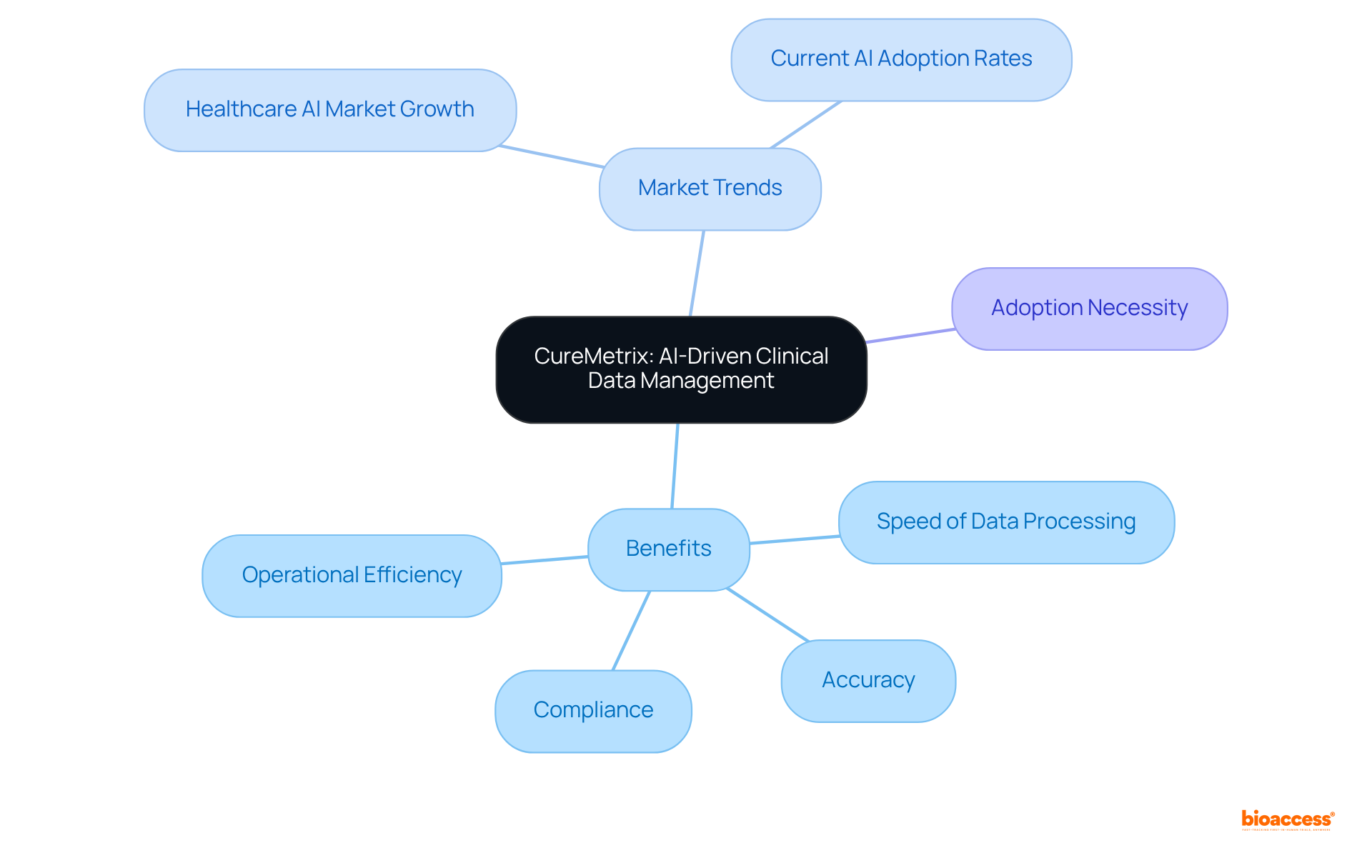At the center is CureMetrix, with branches showing its benefits, market trends, and the importance of adopting AI solutions. Each branch explores how AI impacts clinical data management and highlights essential aspects for organizations in the healthcare sector.