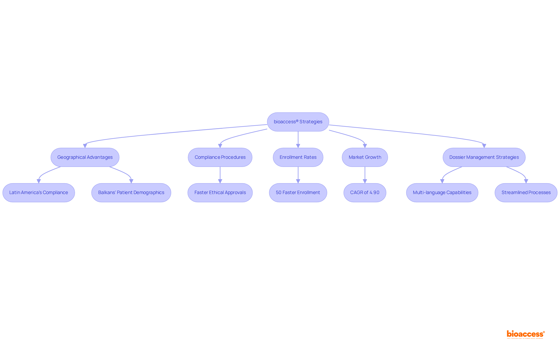 Each box represents a strategy or advantage that bioaccess® uses to accelerate dossier publishing and clinical trials. Follow the arrows to see how these elements connect and contribute to faster commercialization.