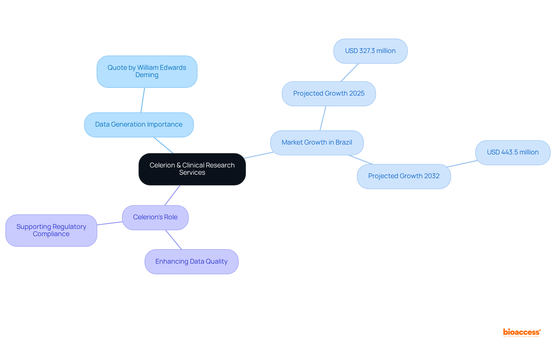 The mindmap starts with Celerion at the center, branching out to show how they contribute to data generation and the growing clinical trials market in Brazil. Each branch and sub-branch reveals important connections and figures related to their services and market trends.