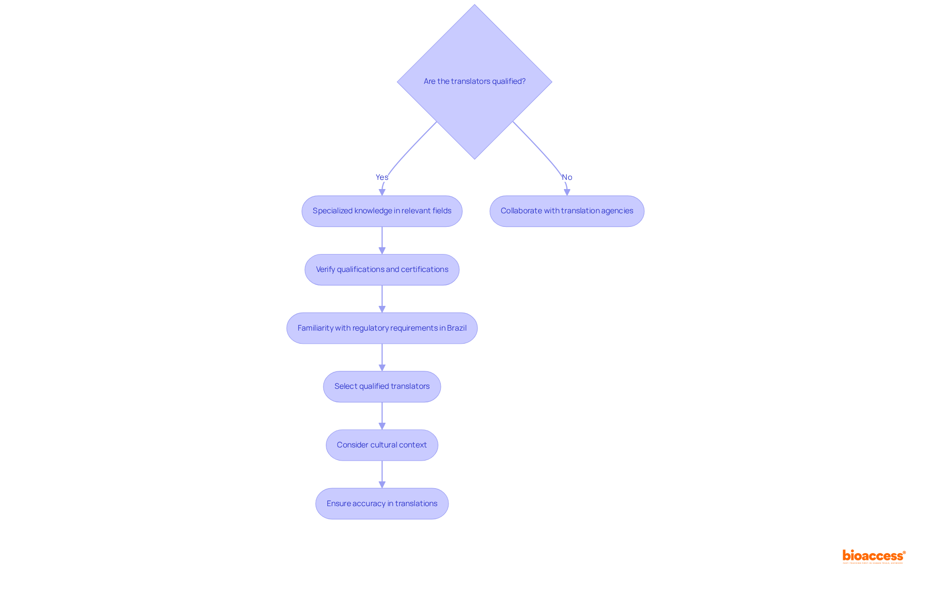 This flowchart guides you through the process of selecting translators. Each step helps ensure that the chosen professionals have the right expertise, qualifications, and understanding of specific regulations.