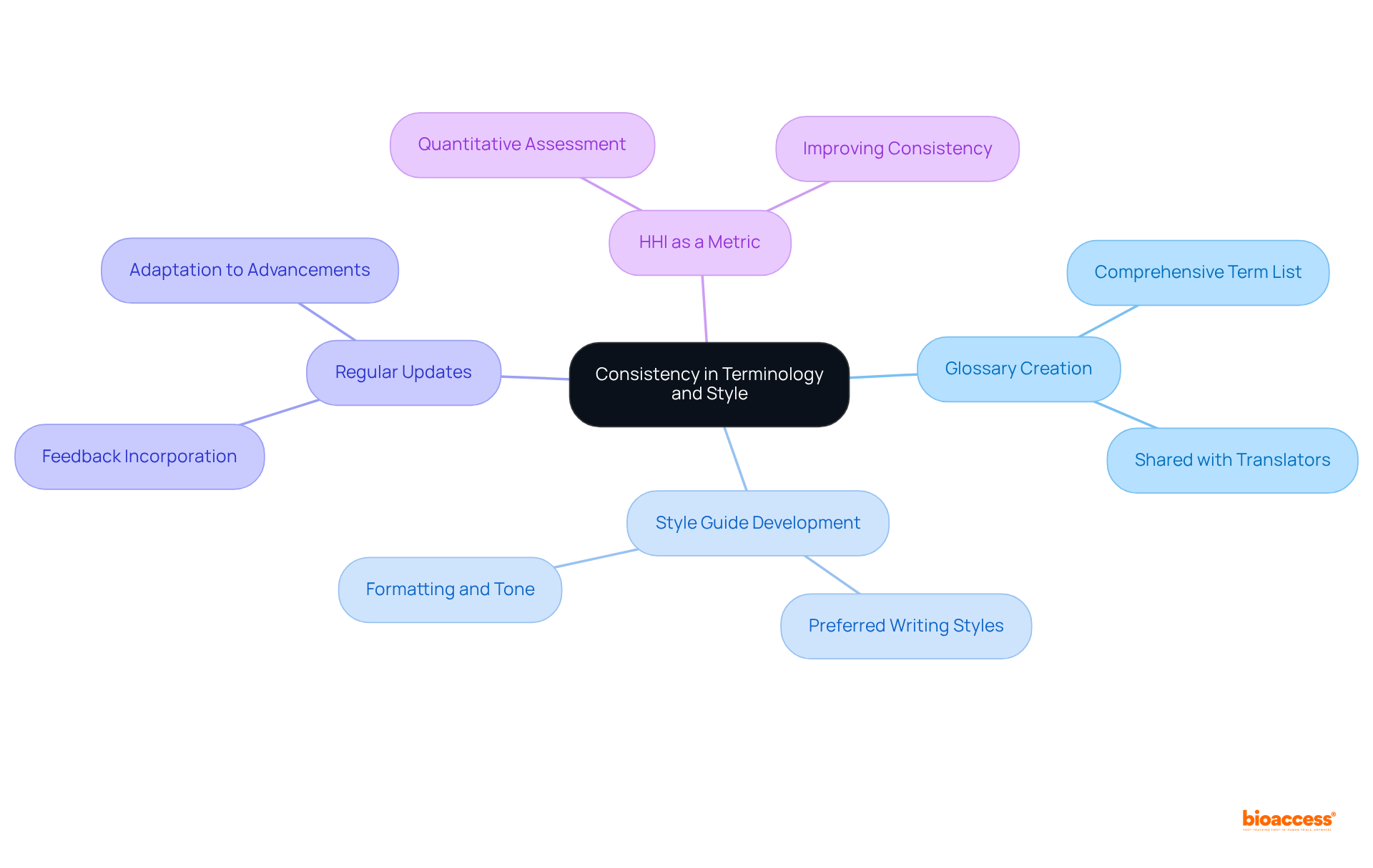 The center focuses on the main goal of consistency, with branches illustrating the key practices and their roles in achieving this goal. Each color-coded branch represents a different practice area, showing how they all connect back to the central idea.