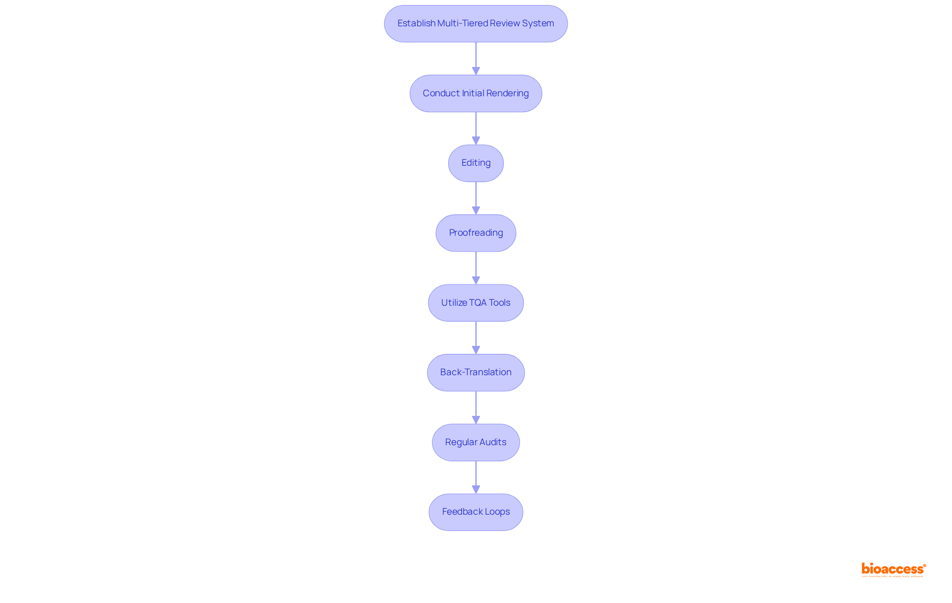 Each box shows a step in the quality assurance journey for translations; follow the arrows to understand the flow from one step to the next, ensuring thorough checks and balances.