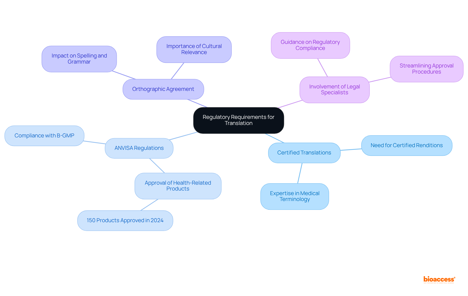The central node represents the main topic, and the branches show the different aspects that need to be considered for compliance in Brazilian Portuguese translation. Each branch highlights a specific requirement or consideration that contributes to the overall regulatory landscape.