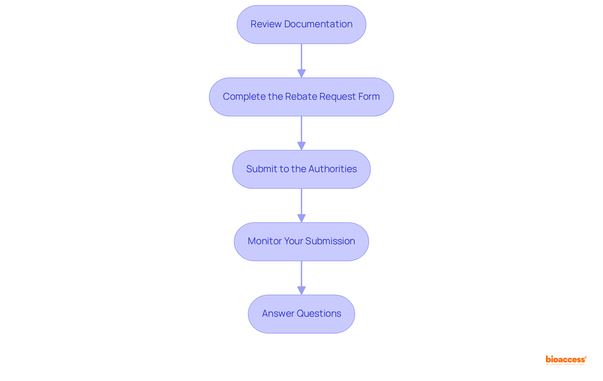 Each box denotes a step in the application process. Follow the arrows to understand the order of actions needed to successfully submit your rebate application.