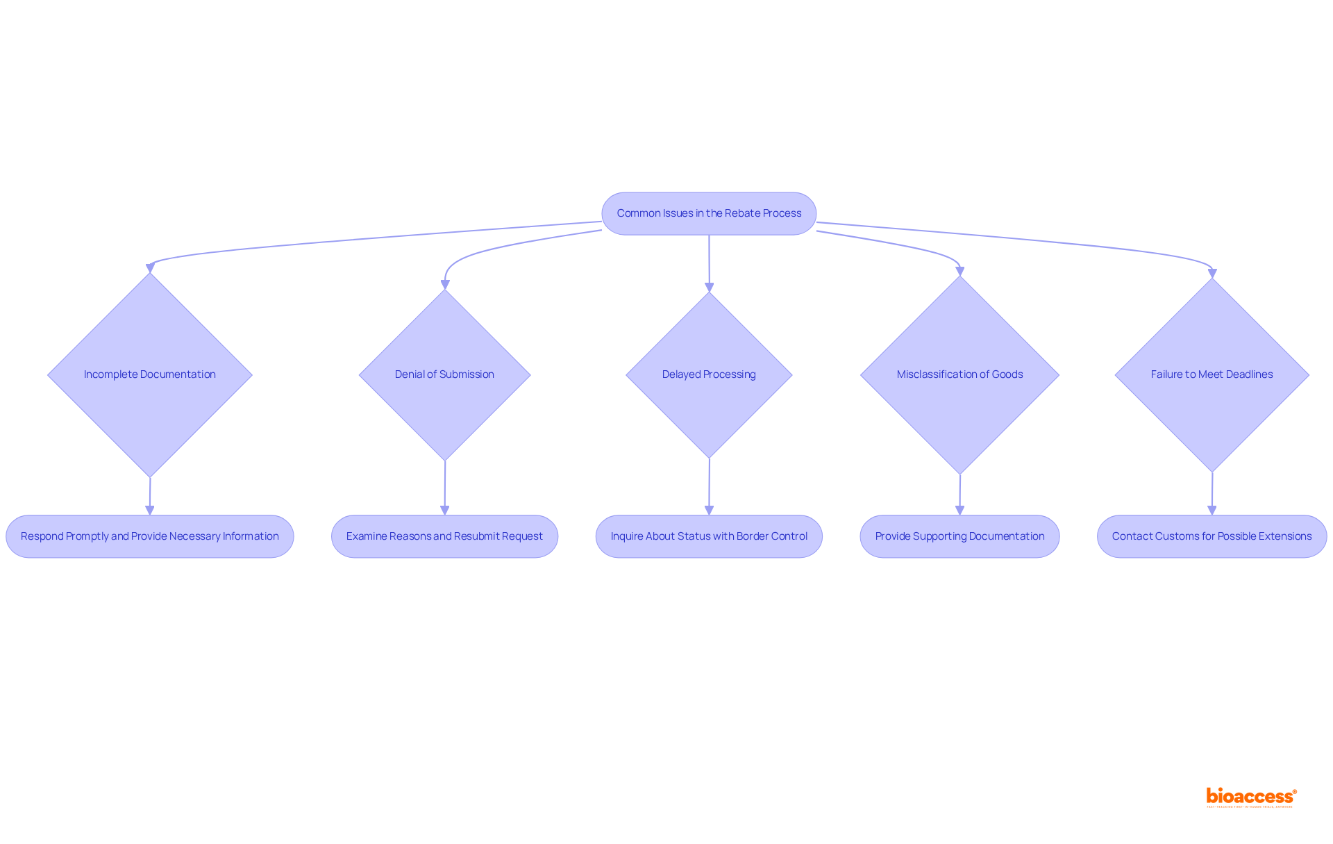 Each box represents a common issue you may face during the rebate process, with arrows leading to solutions. Follow the flow to find out how to tackle each problem effectively.