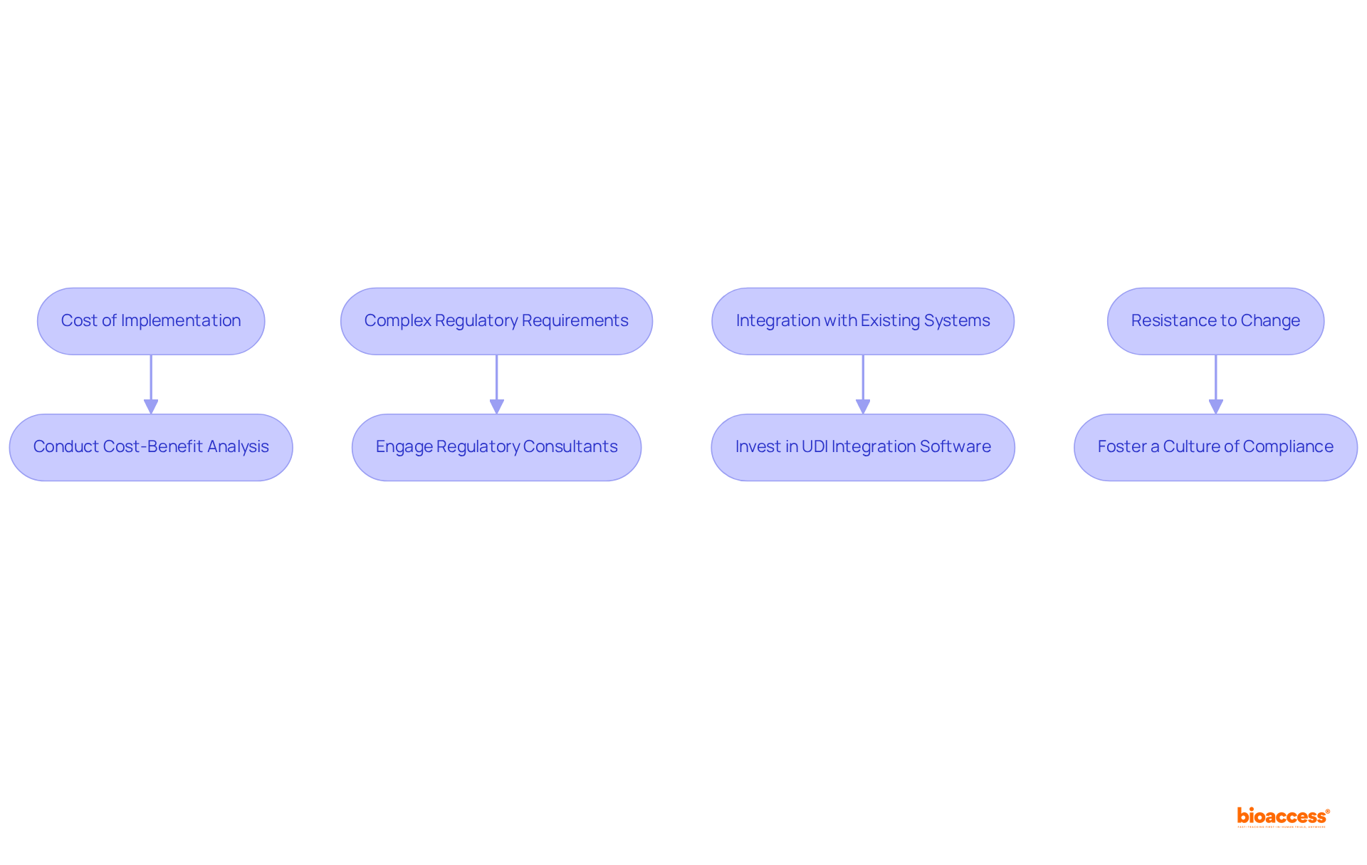 Each box represents a challenge faced in UDI labeling adoption, and the arrows lead to solutions that can help overcome these challenges. Follow the flow to see how to tackle each issue step by step.