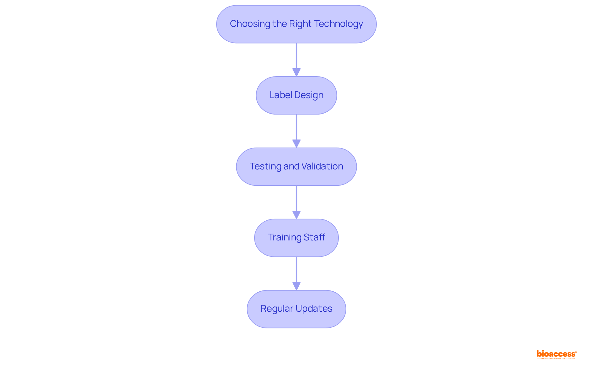 Each box represents a key step in the UDI implementation process. Follow the arrows to understand the sequence and importance of each practice in achieving successful UDI labeling.