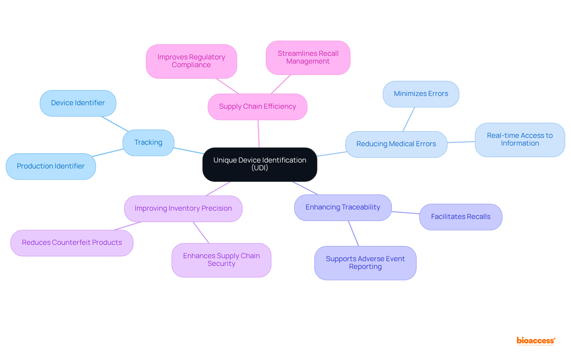 The center node represents UDI, while the branches show the different areas where UDI makes an impact. Each branch's sub-points elaborate on specific benefits, helping to understand the comprehensive role of UDI in healthcare.