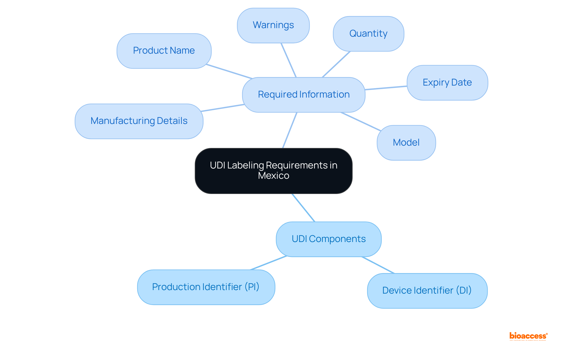 The center shows the main topic of UDI labeling. Each branch indicates crucial information about the components of a UDI label and what details must be included, guiding manufacturers in compliance.