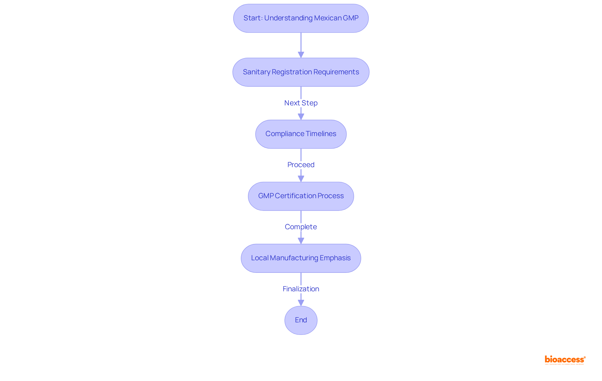 This flowchart illustrates the steps required for compliance with Mexican GMP standards. Follow the arrows to see how each stage connects and what is needed at each point.