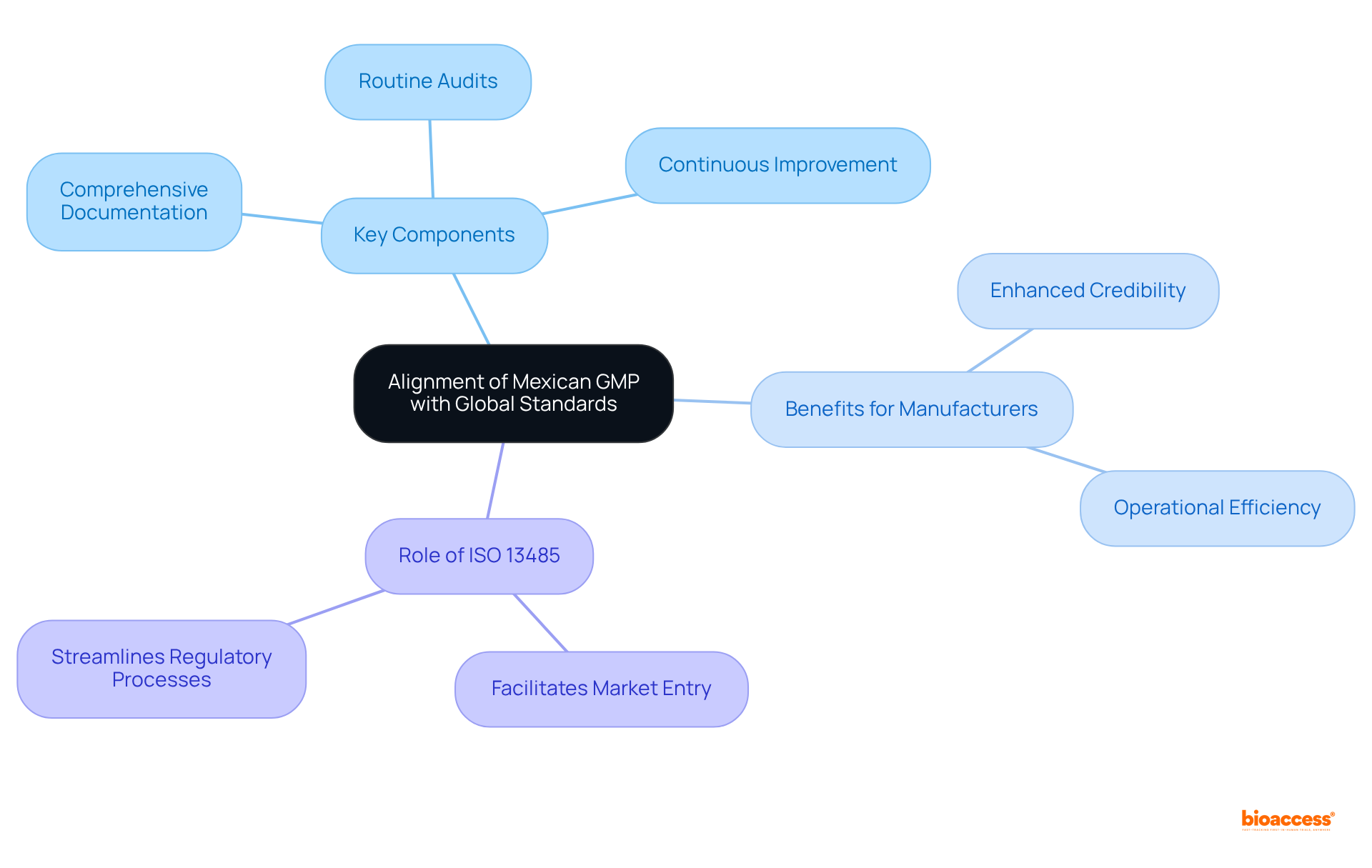 The central node represents the main idea, while the branches illustrate key components and benefits related to aligning Mexican GMP with global standards. Follow the branches to explore how each aspect contributes to the overall quality management system.