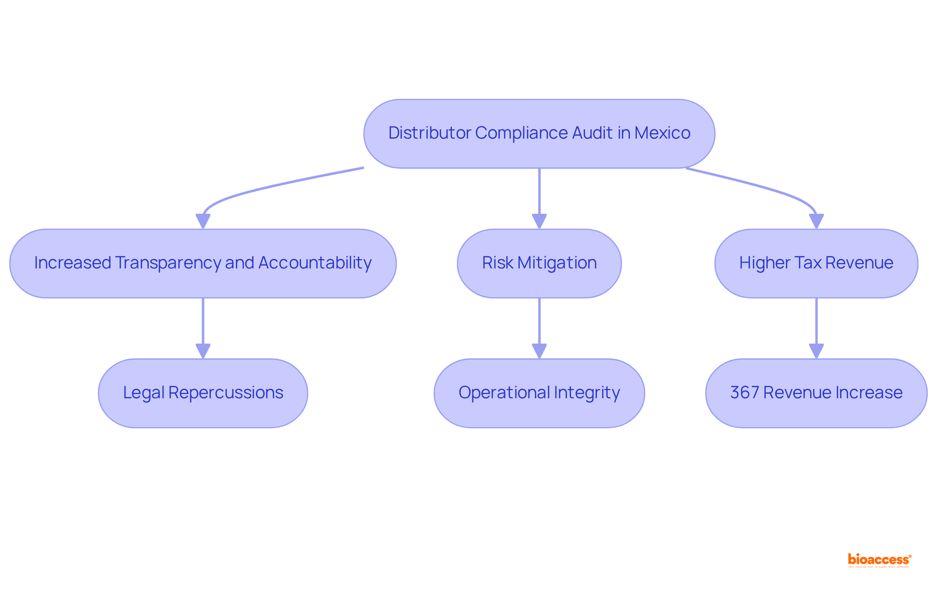 This flowchart shows how compliance audits lead to various outcomes for businesses in Mexico. Follow the arrows to see how audits improve transparency, reduce risks, and boost tax revenues.