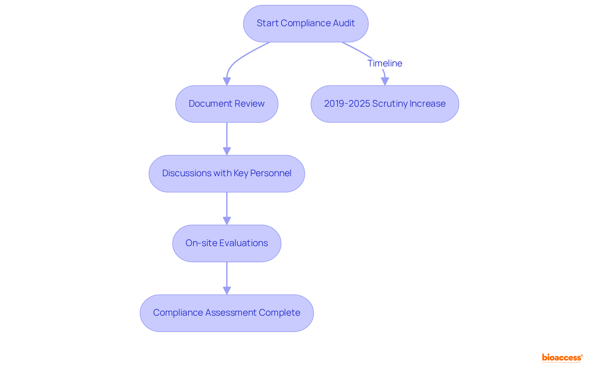 Each box represents a stage in the compliance audit — follow the arrows to see how each step flows into the next. The timeline on the side highlights the growing scrutiny over the years, emphasizing the importance of staying compliant.