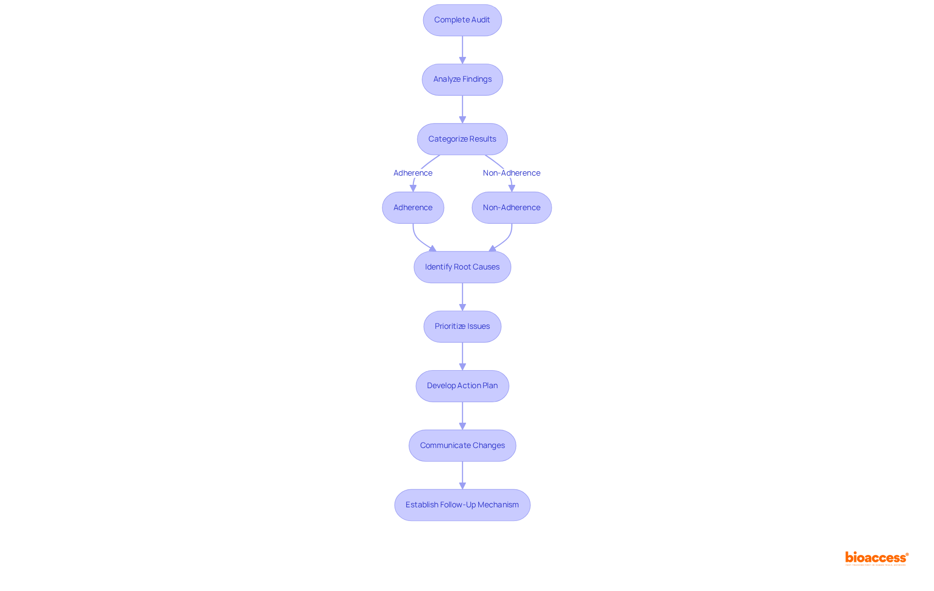 This flowchart shows the steps to take after an audit. Each box represents a key action, and the arrows guide you through the order in which to perform them, ensuring a smooth transition from analysis to implementation.
