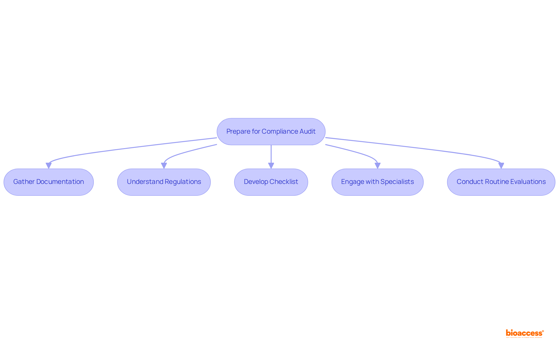 Each box represents a key step in preparing for the audit. Follow the arrows to see the order in which you should complete these tasks for a successful audit preparation.